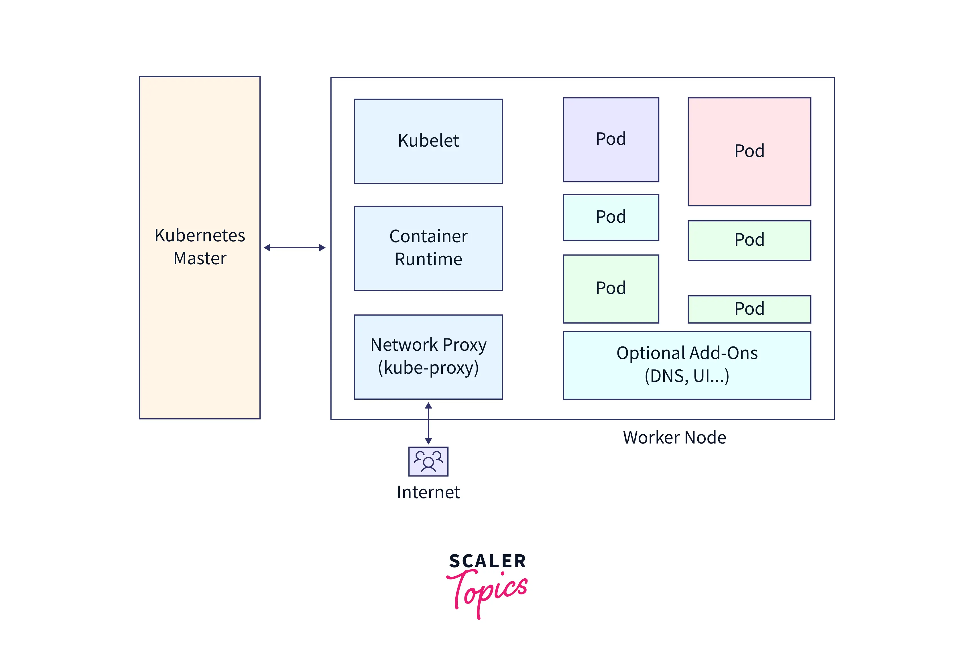 architecture of kubernetes