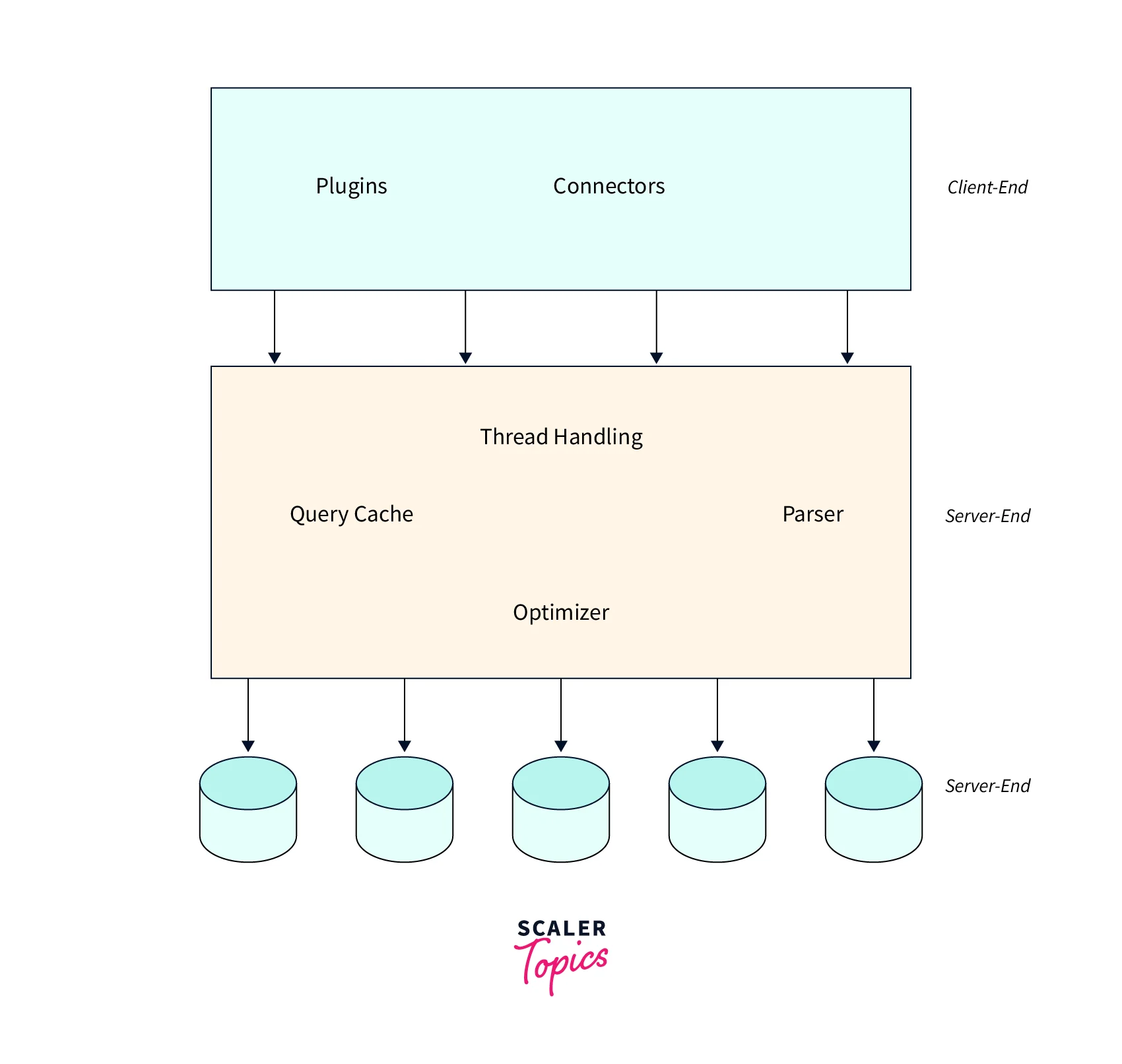 architecture-of-mysql