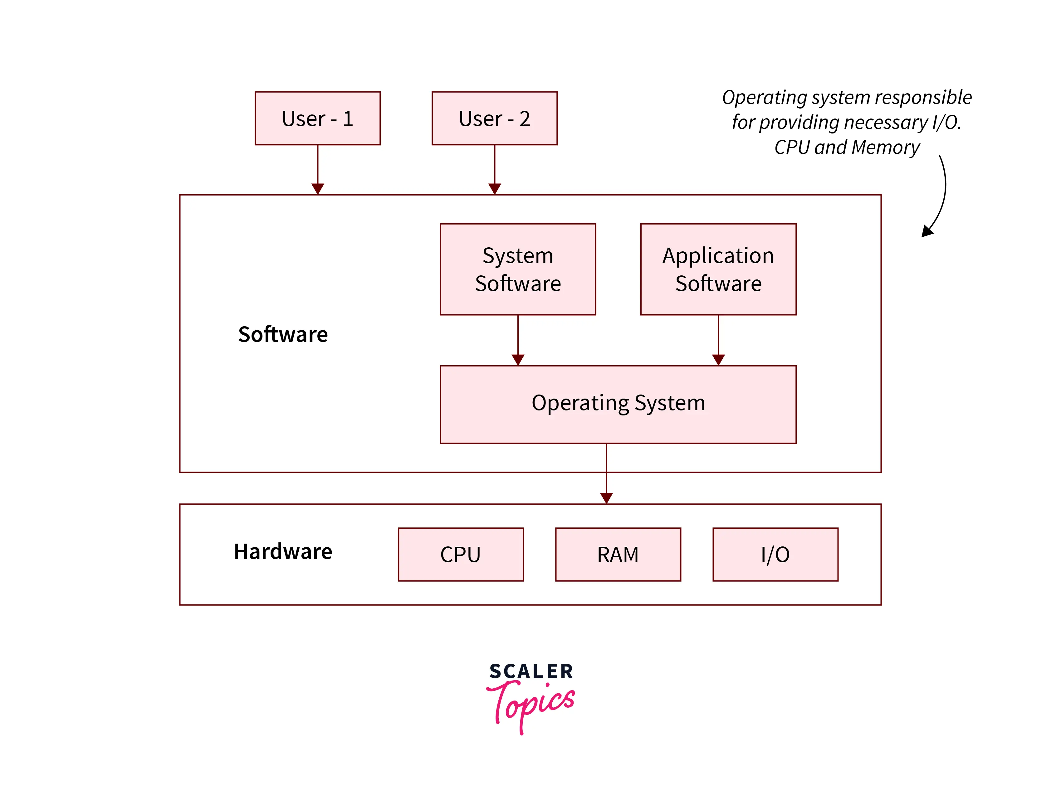 Architecture of os