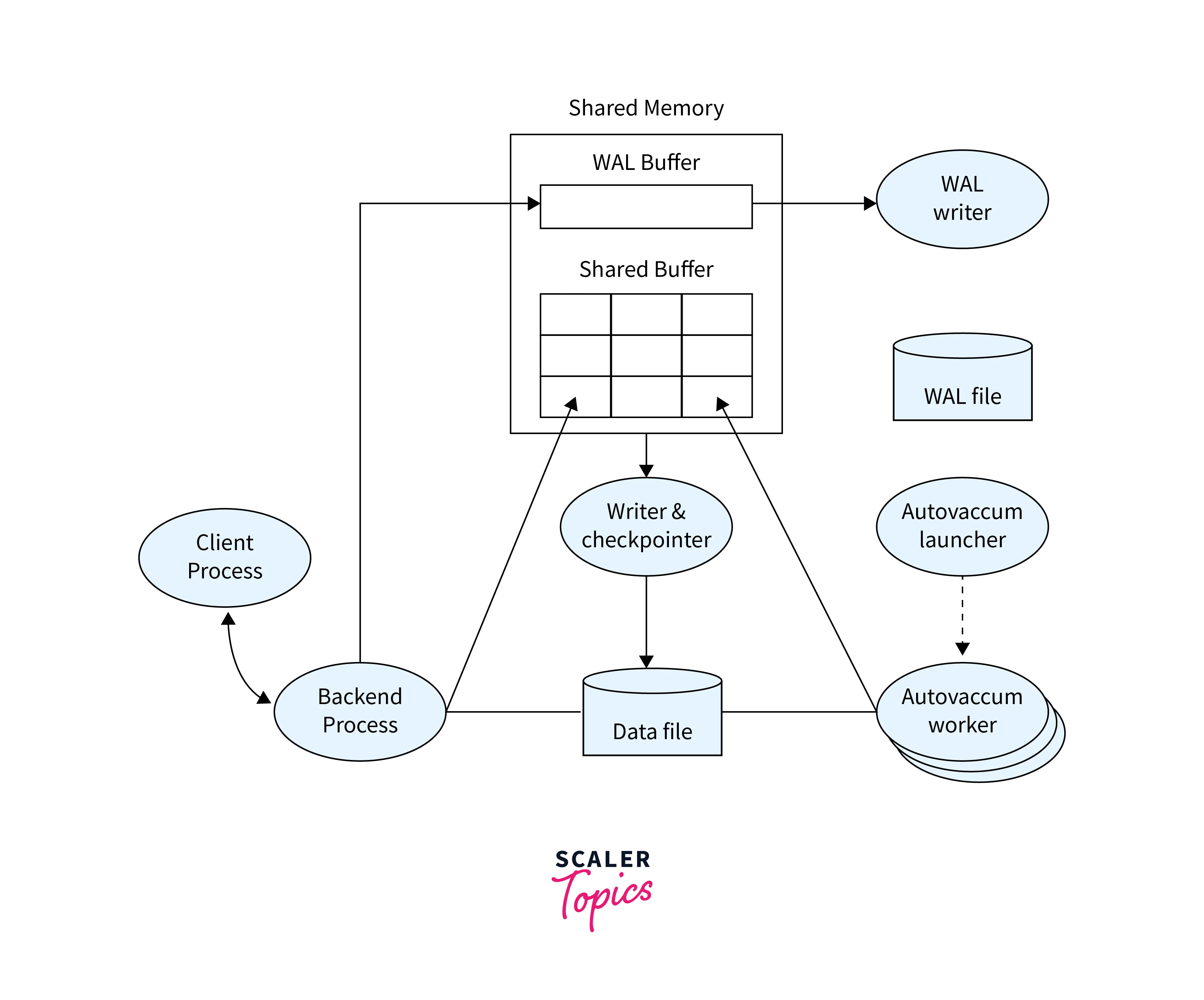 architecture of postgresql