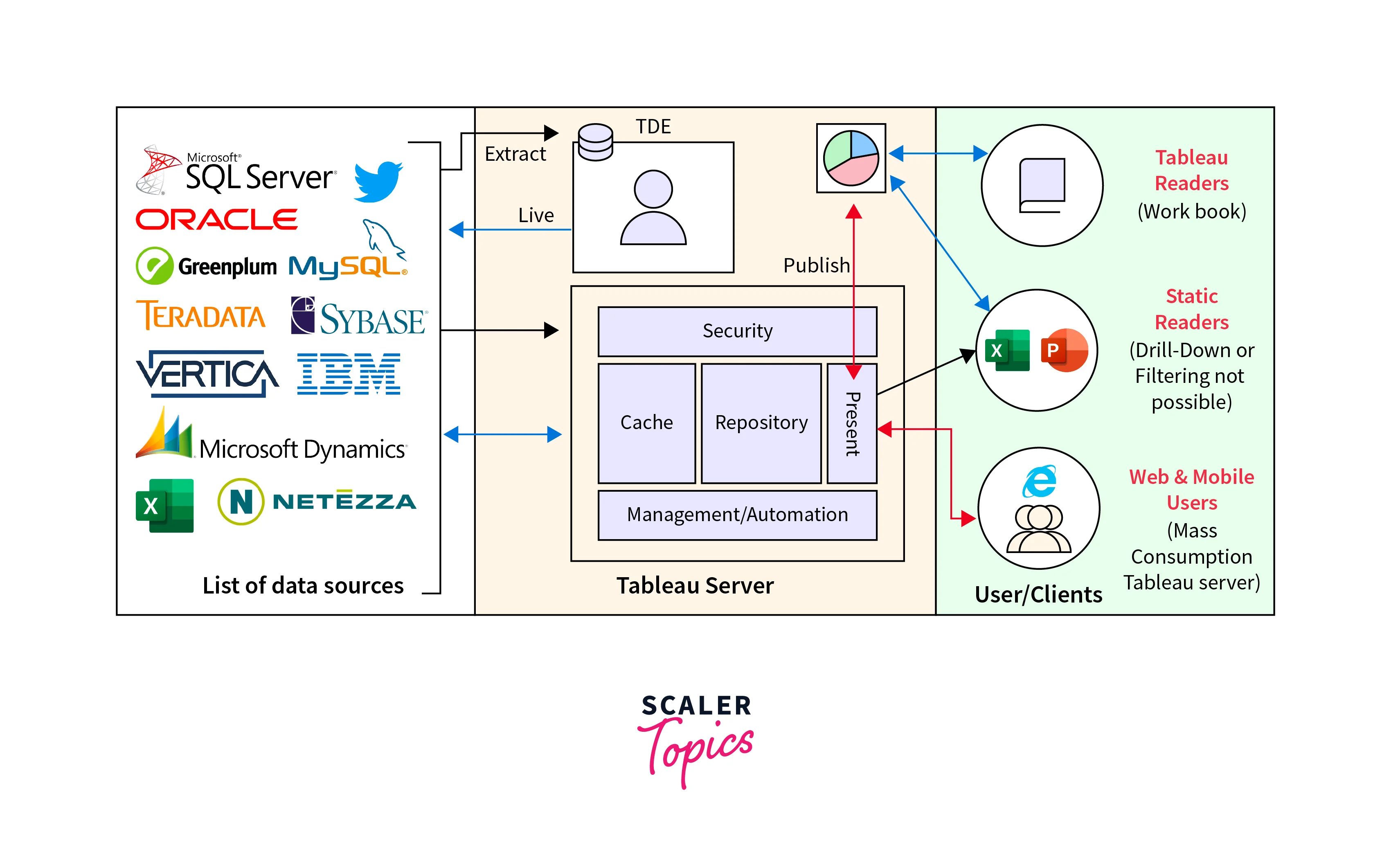 architecture of tableau server