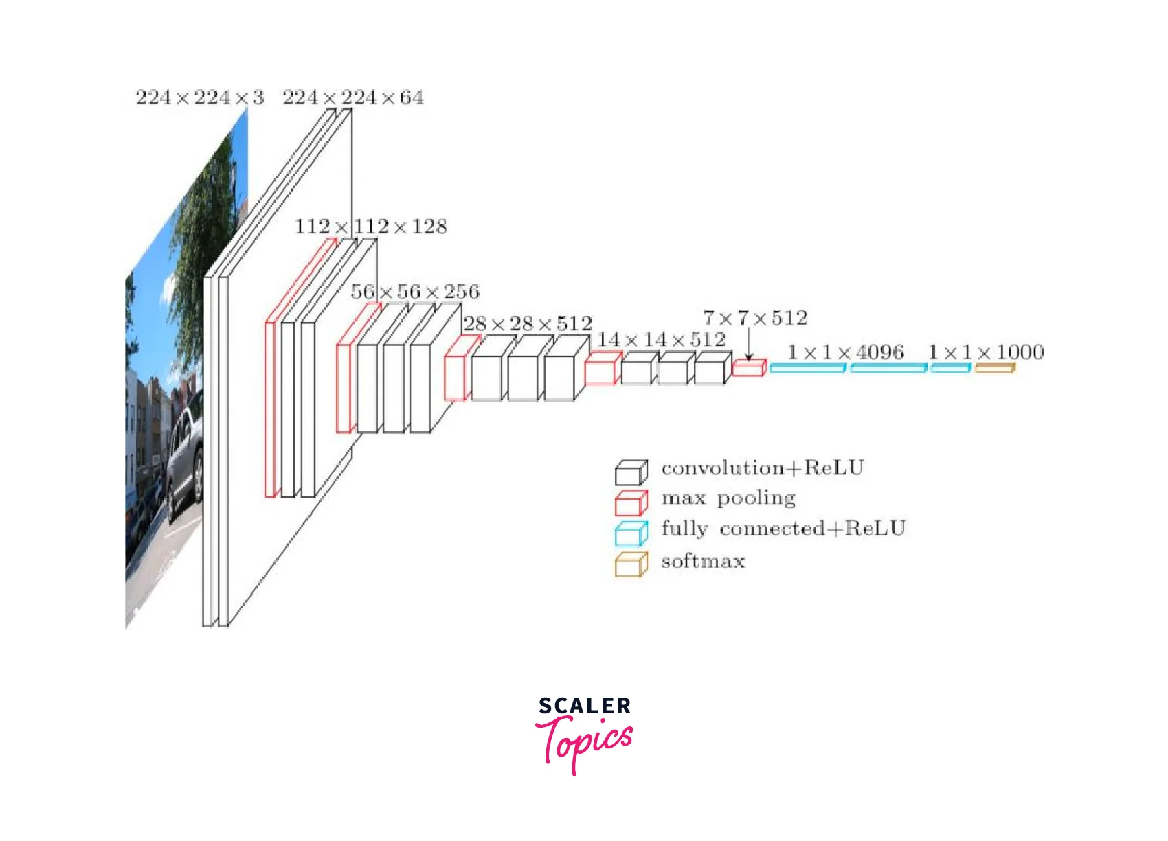 architecture of vgg network