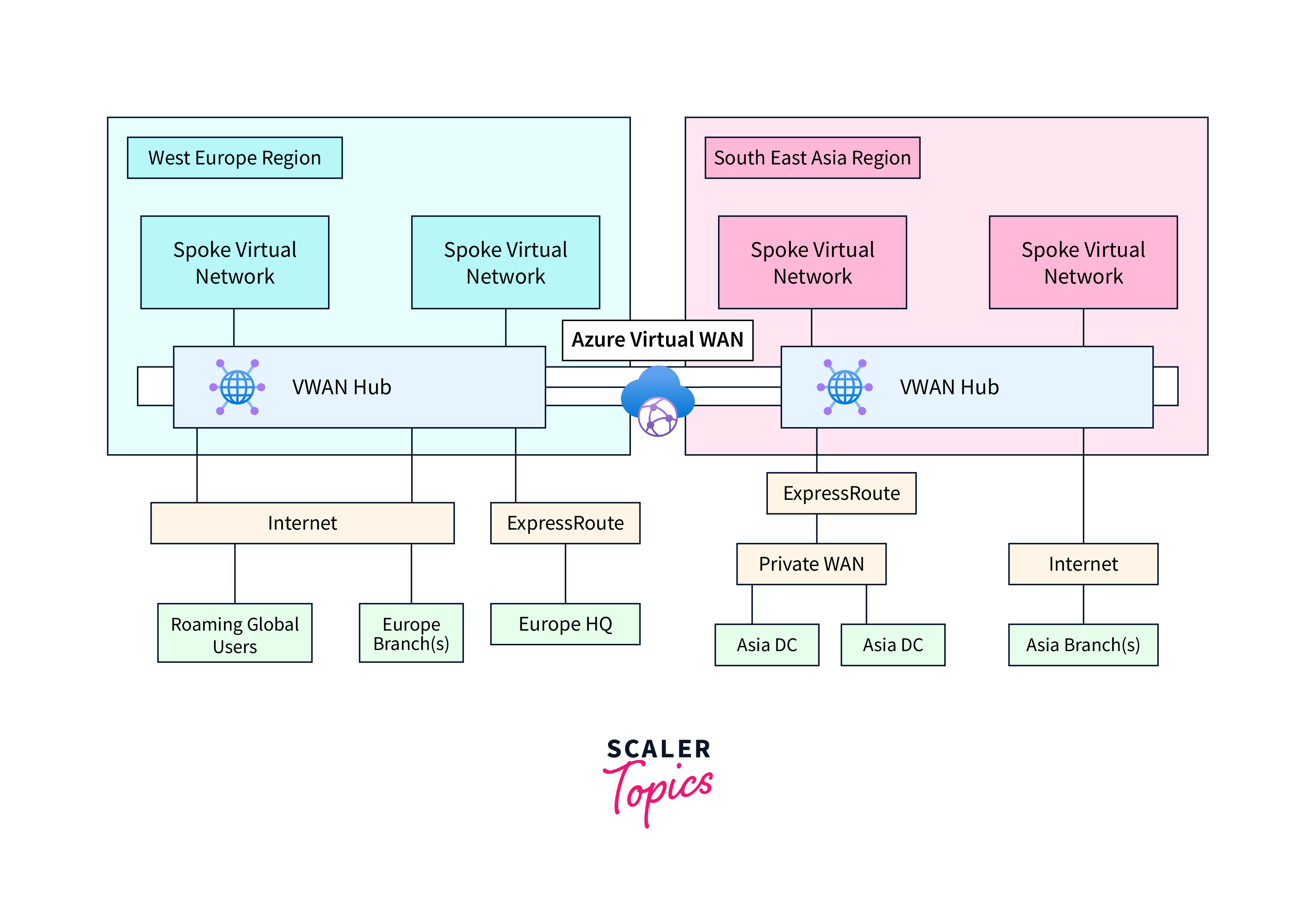 architecture of Virtual WAN