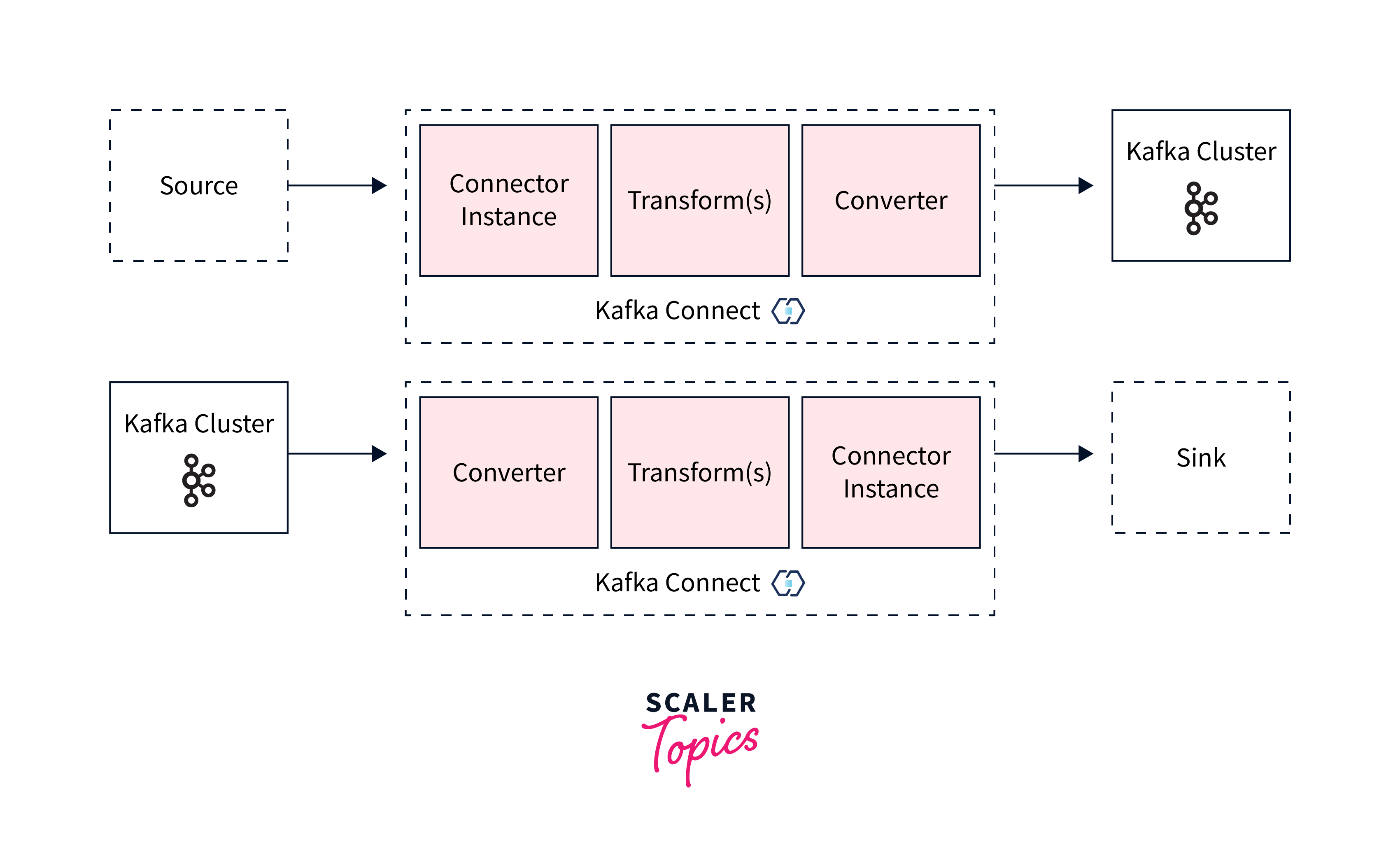 architectures of kafka connect