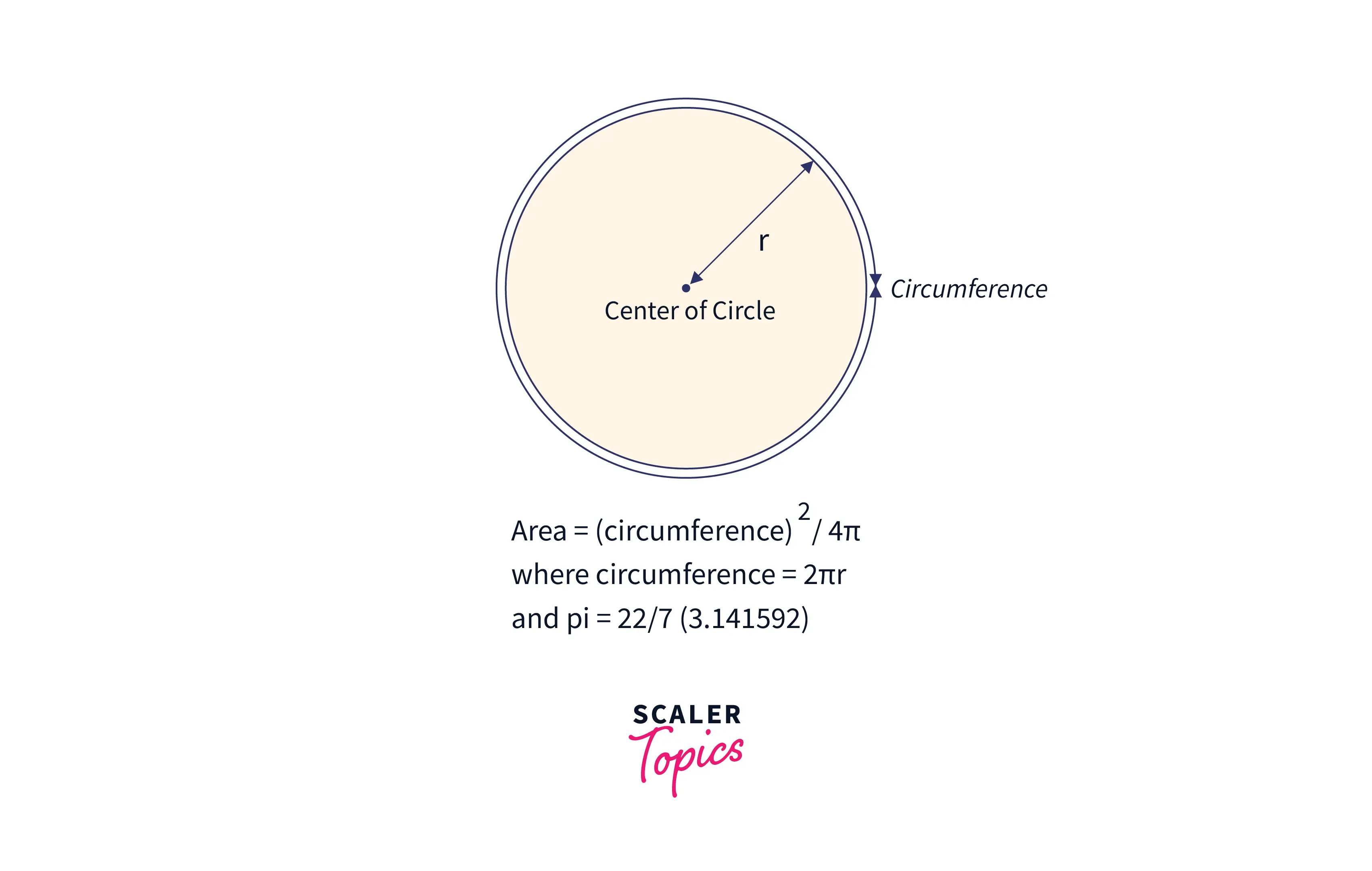 area-of-circle-using-circumference