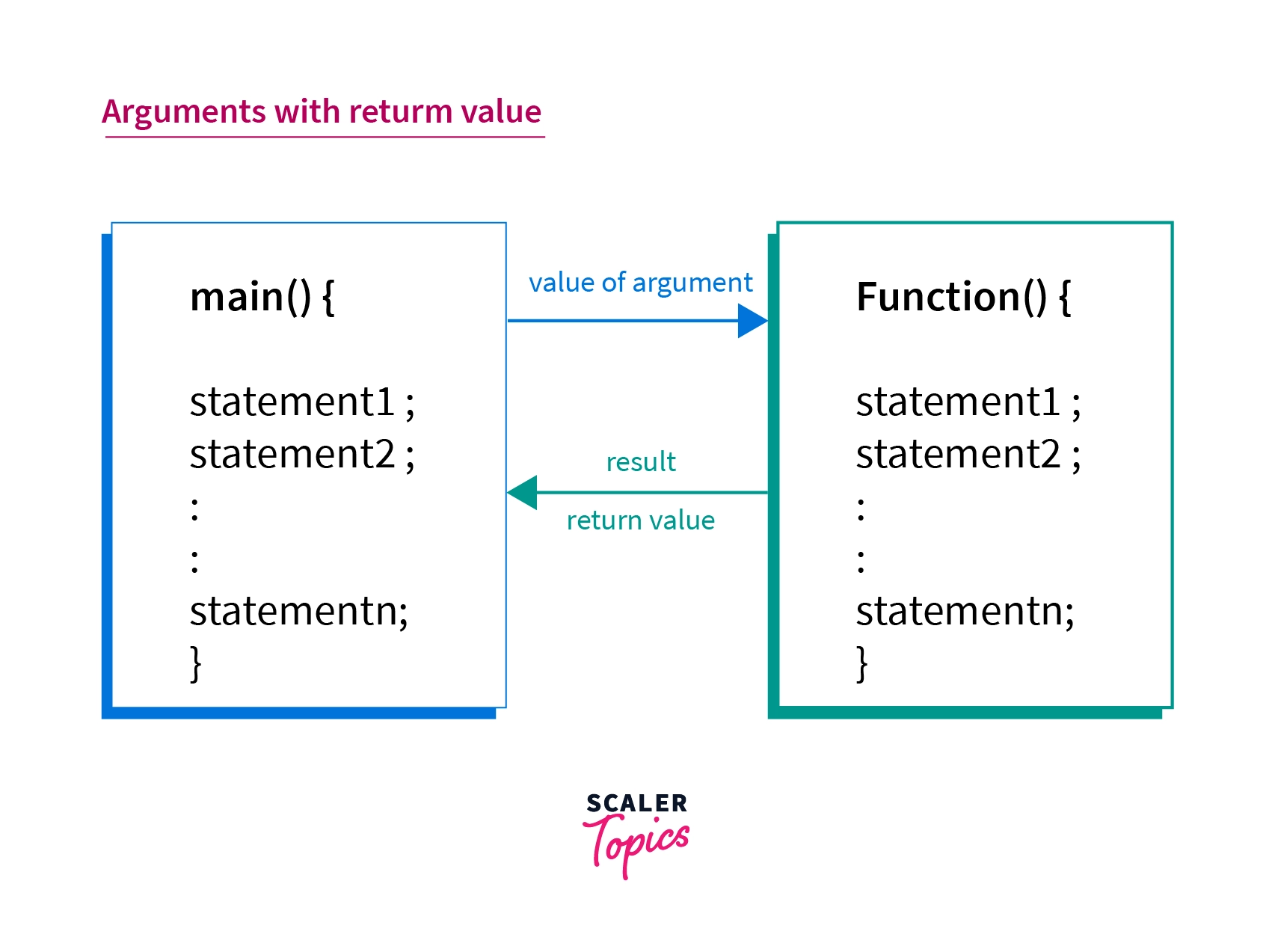 Arguments with Return Value