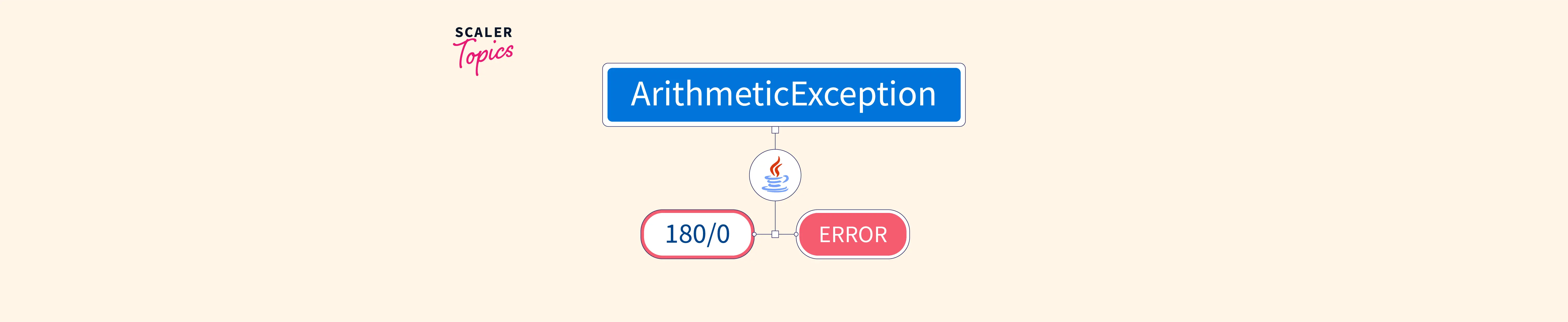 arithmetic-exception-in-java-scaler-topics