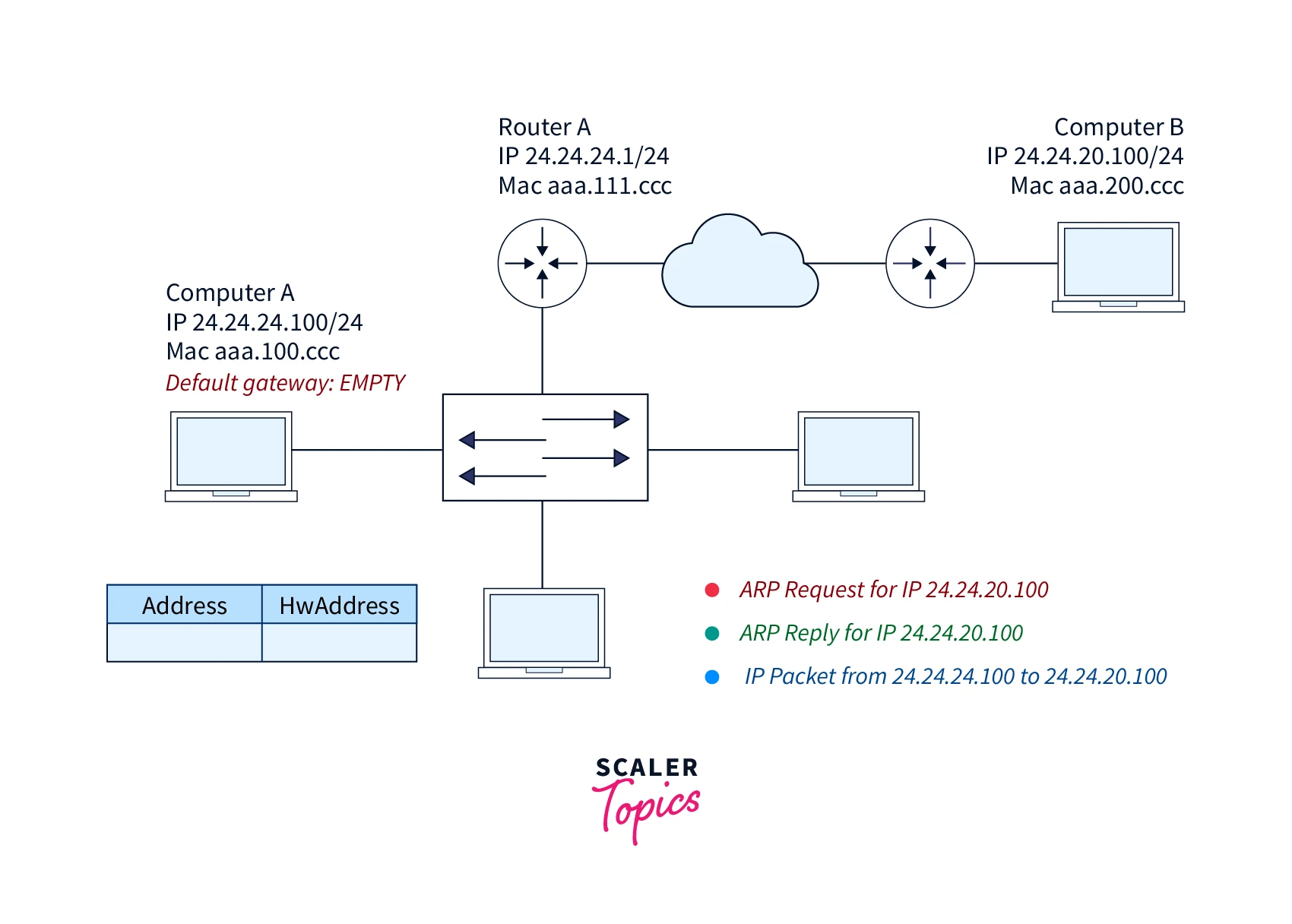 arp operates