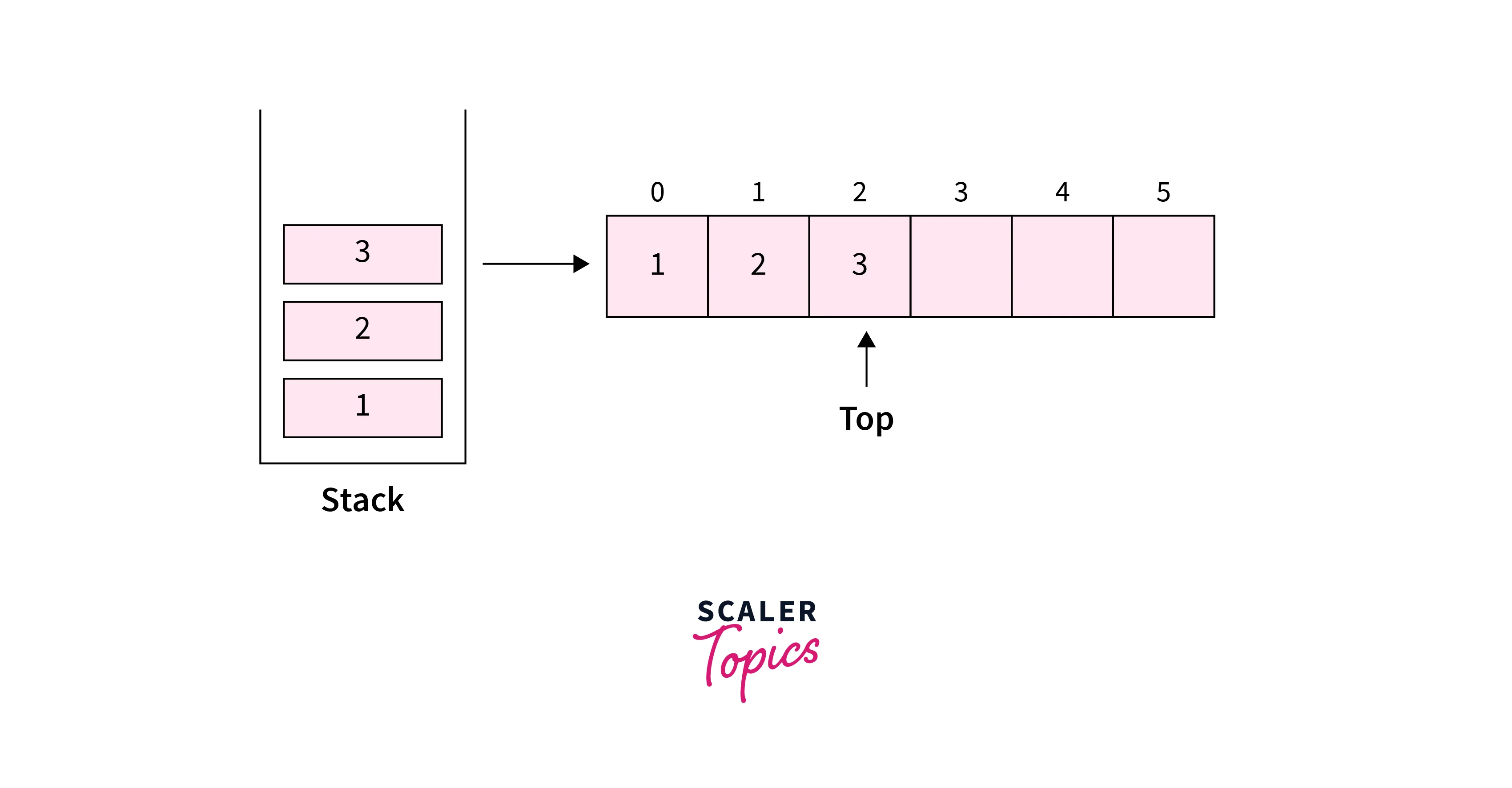 array based implementation of stack