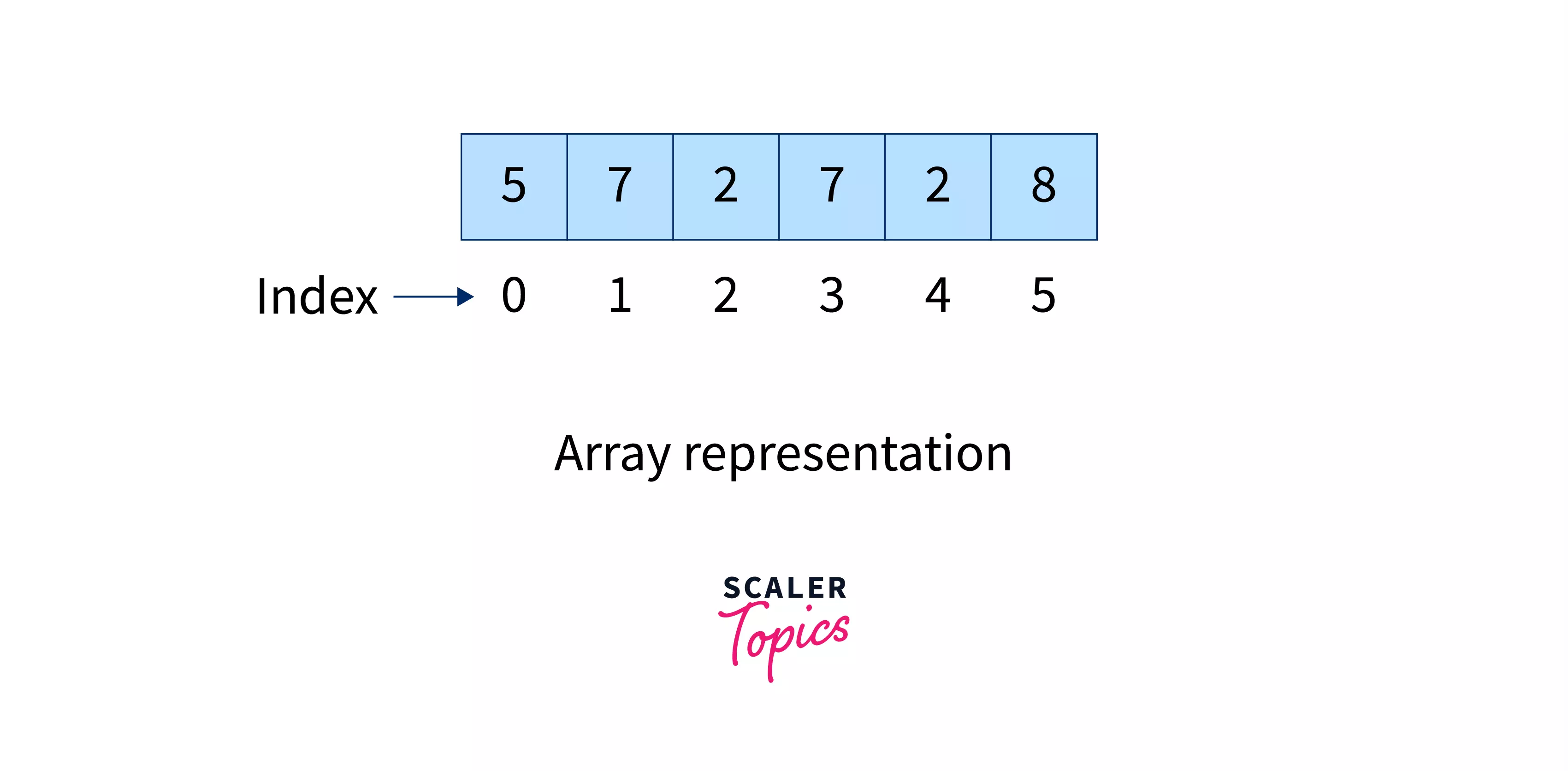 Array Data Structure