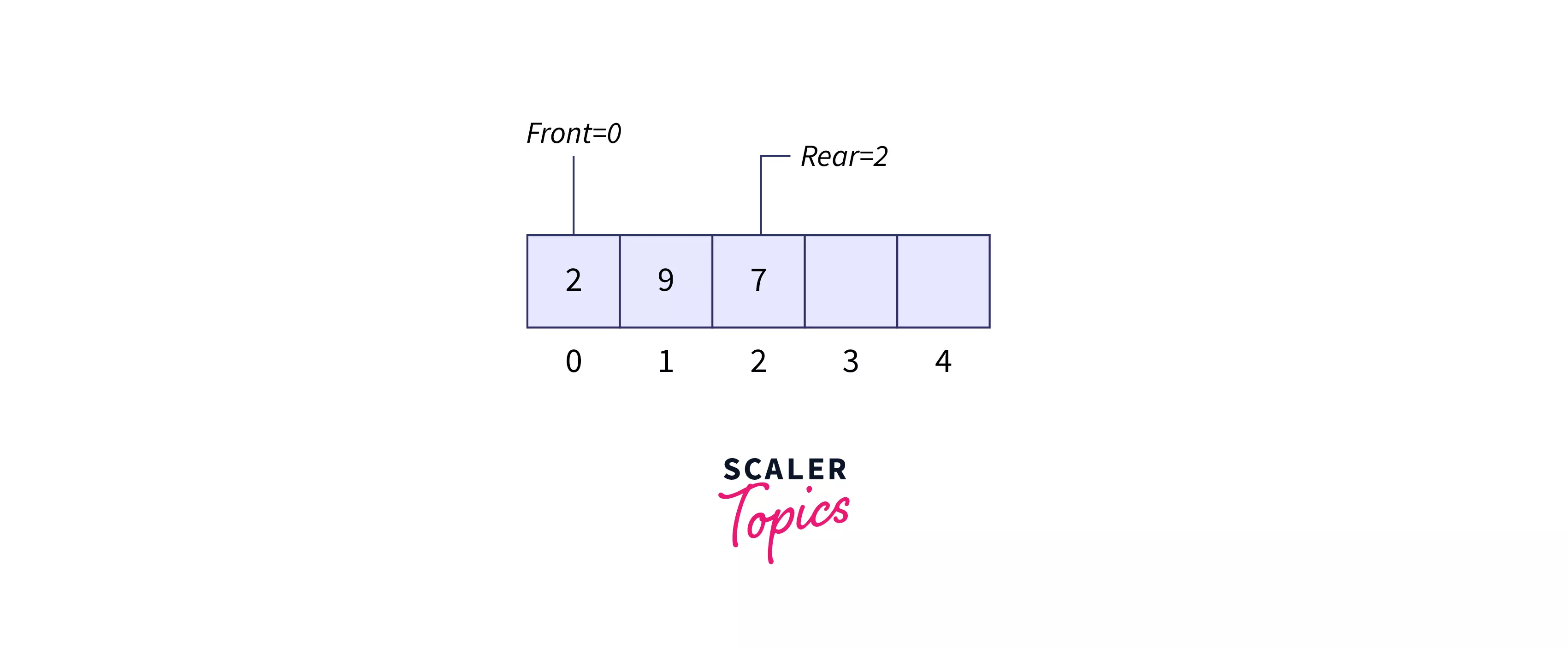 Implementation of Queue Using Array - Scaler Blog