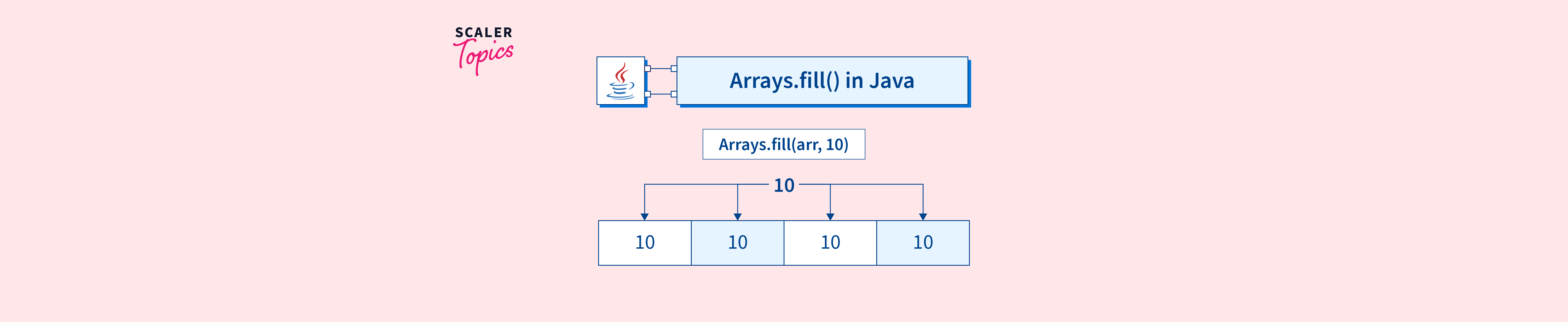 Arrays.fill() in Java with Examples - Scaler Topics