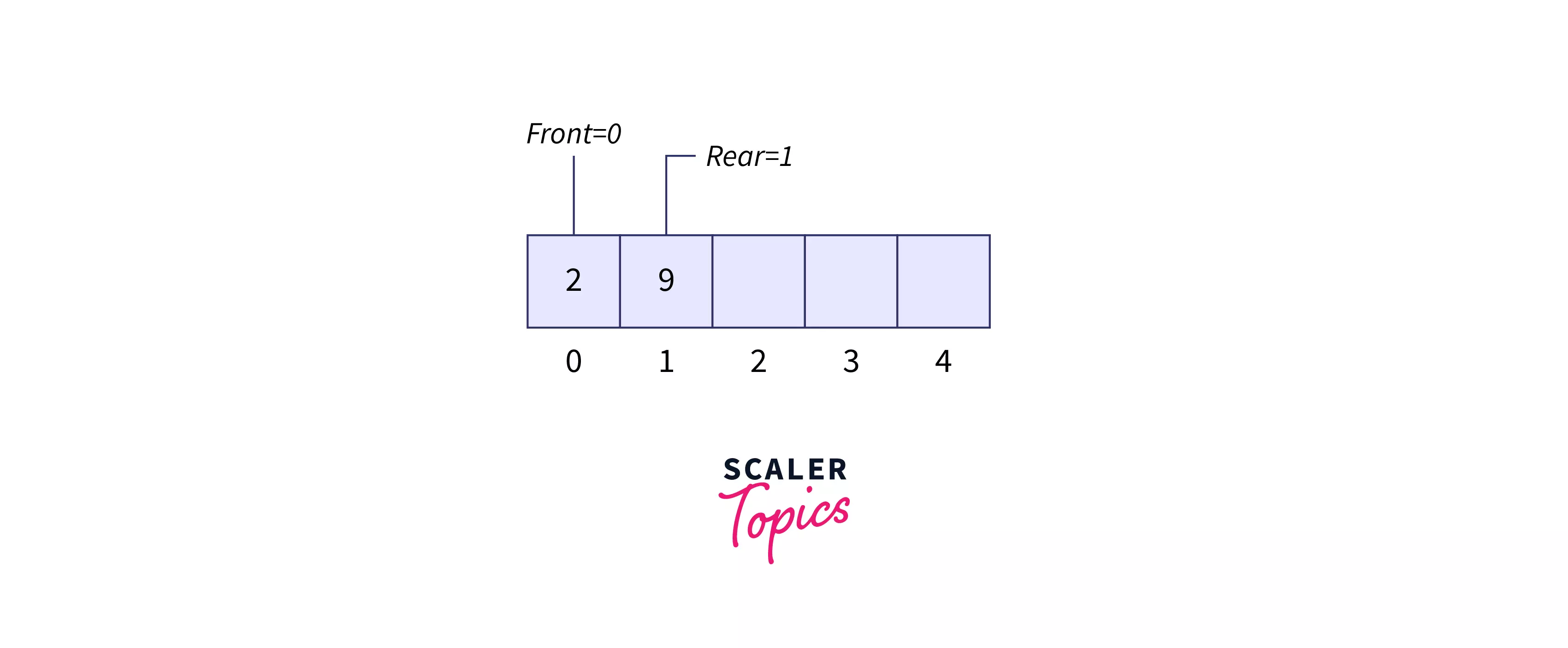 Array for the implementation of queue