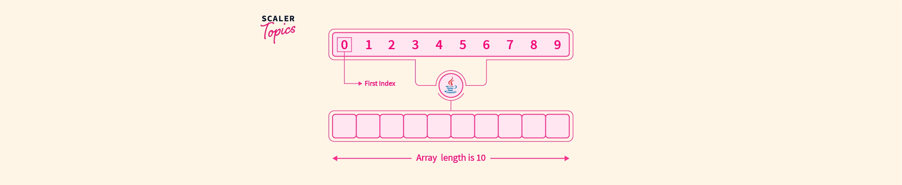 array-length-in-java-scaler-topics