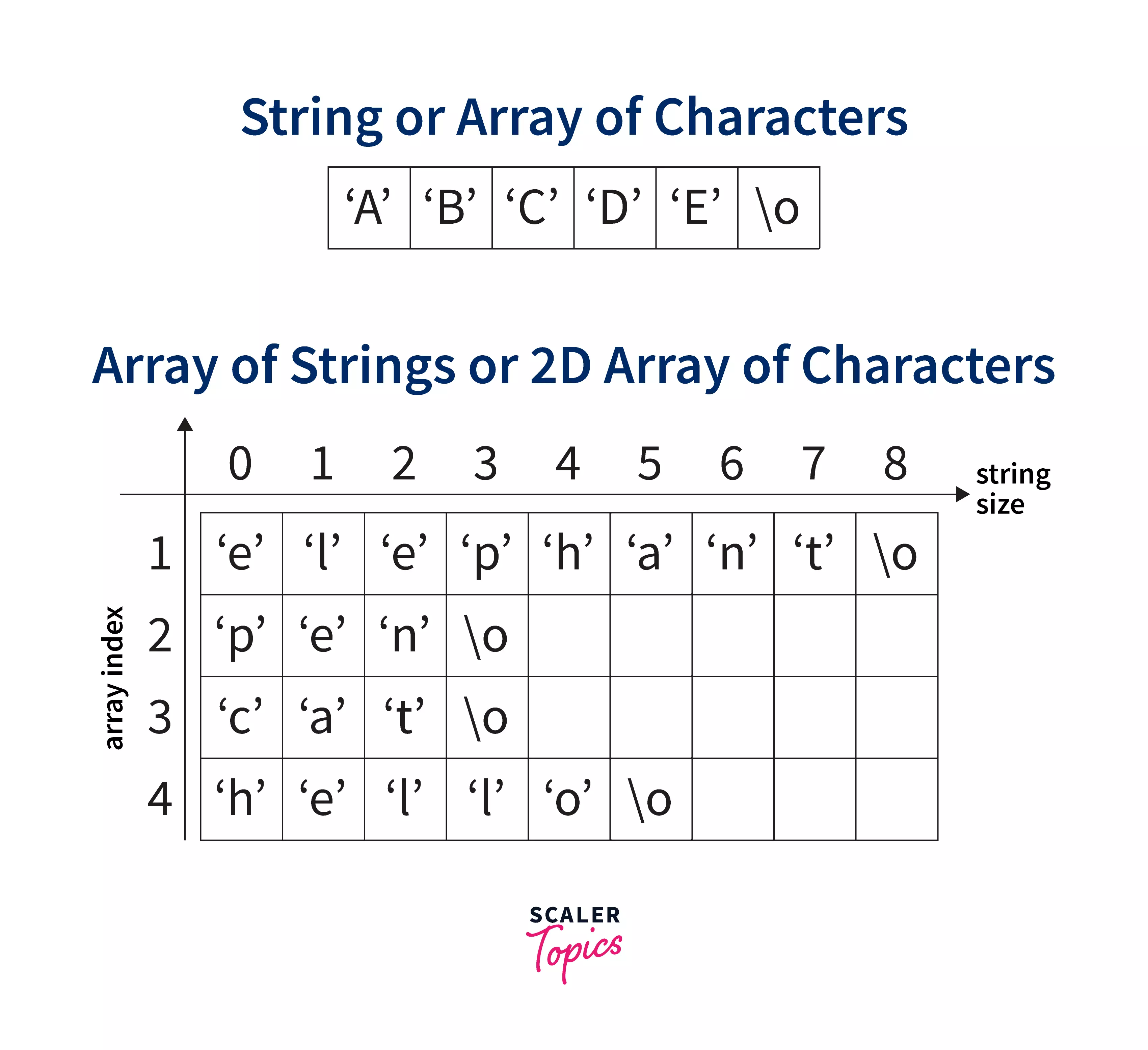 What Is An Array Of Strings In C Scaler Topics