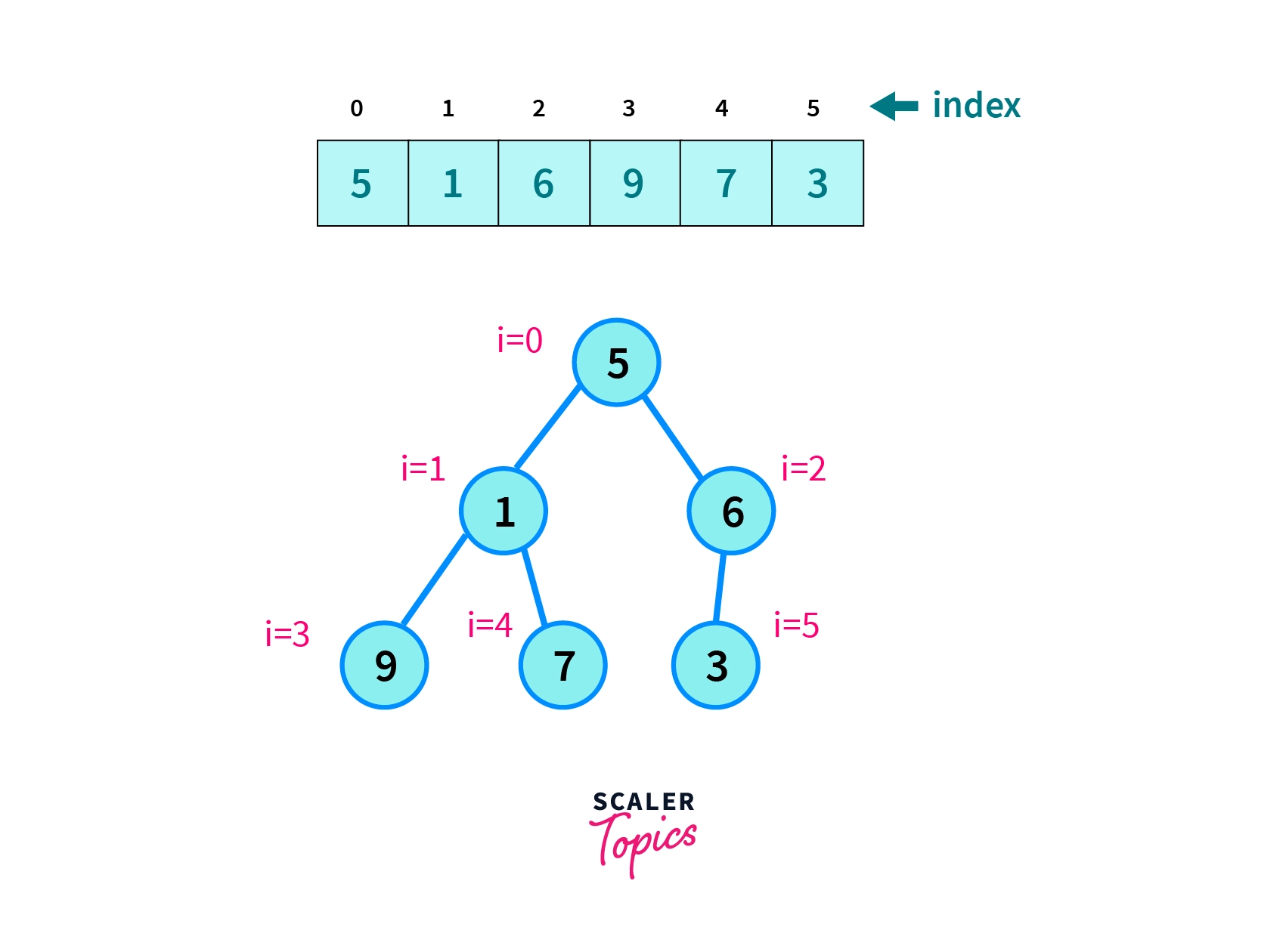 array representation of a complete binary-tree one