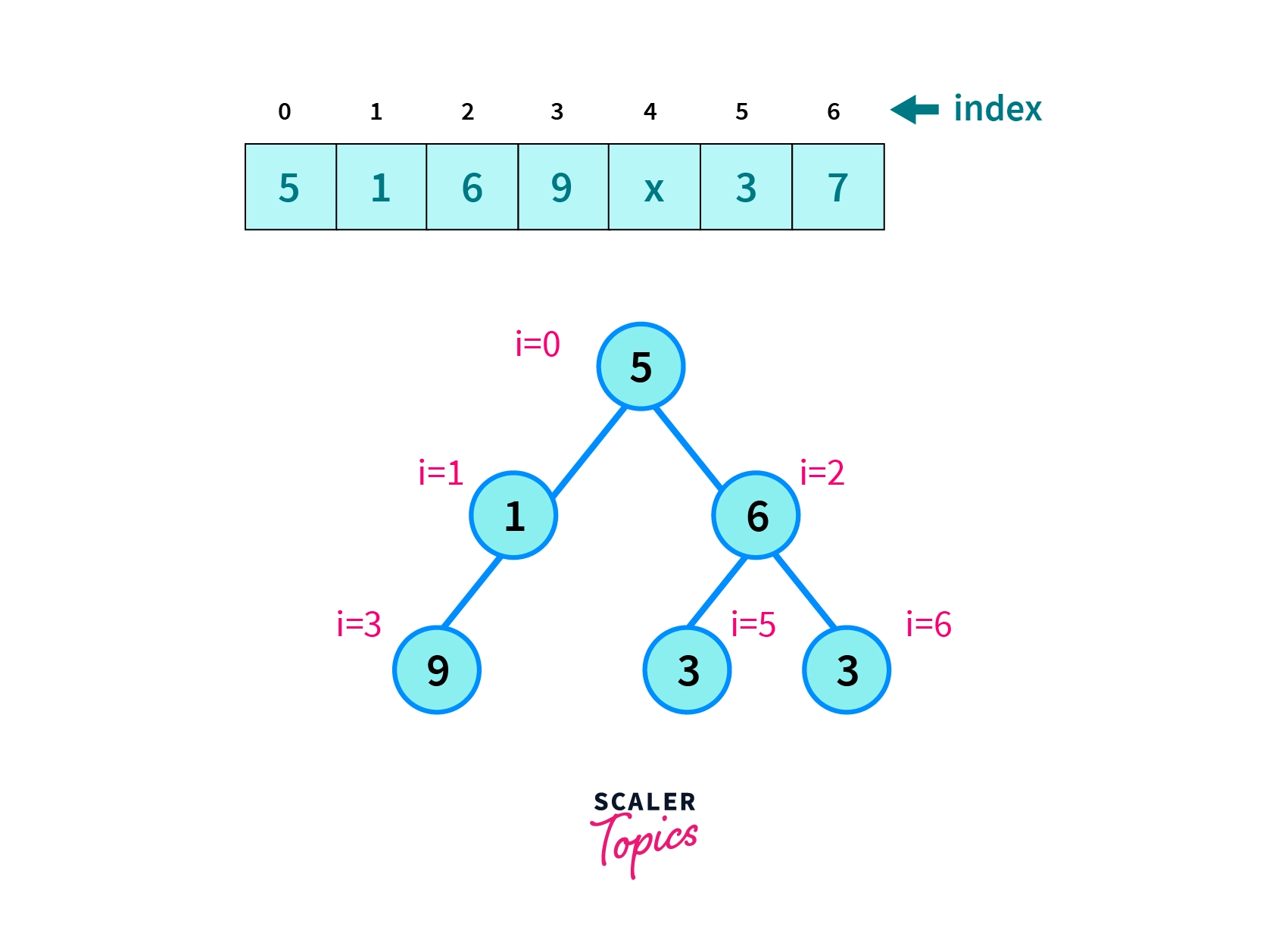 array representation of a complete binary tree two