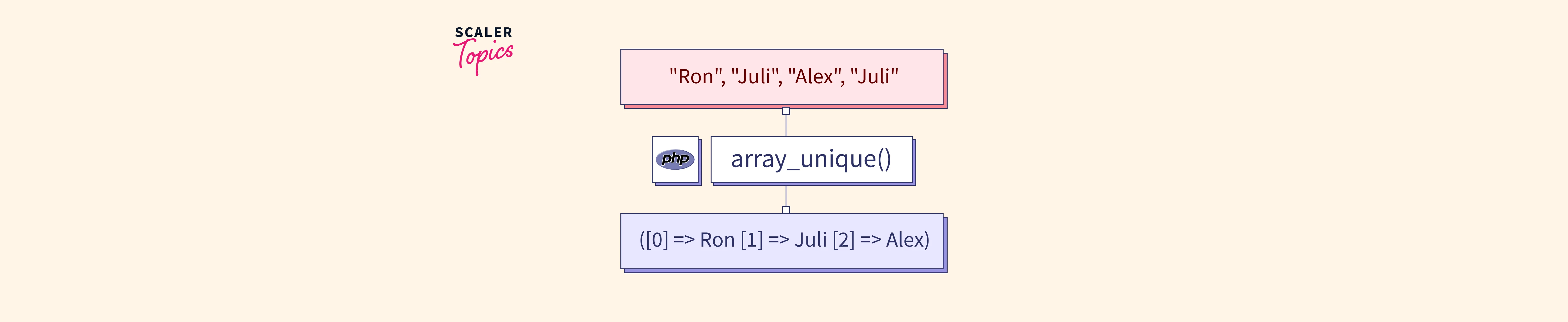 php-array-unique-function-scaler-topics