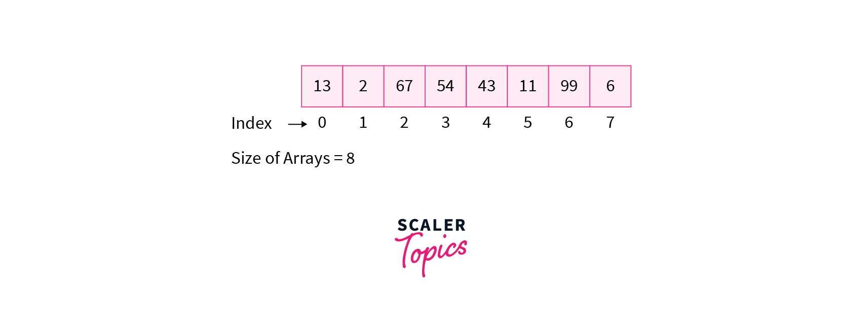 Array Data Structure