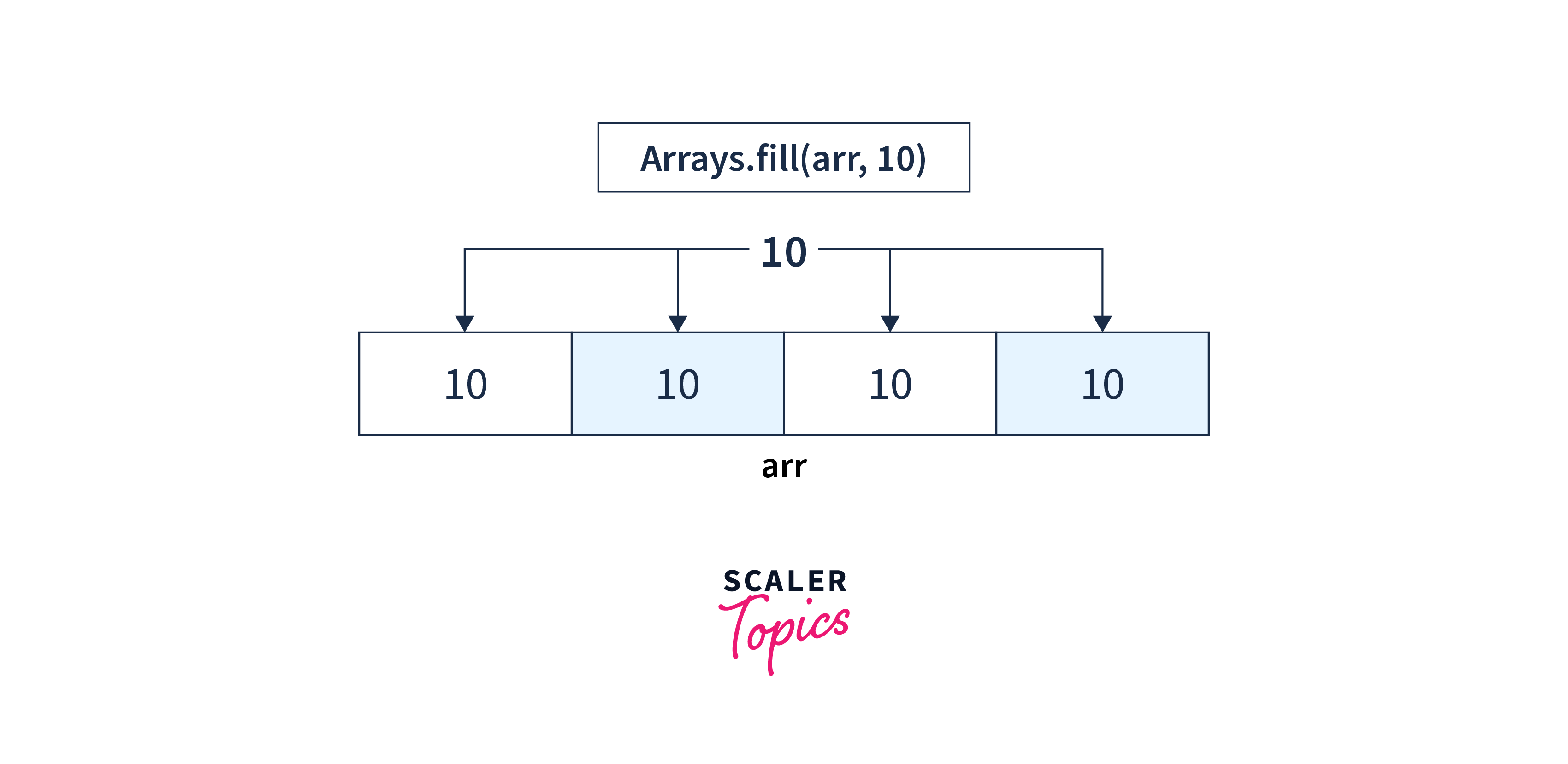 Arrays.fill() in Java with Examples- Scaler Topics