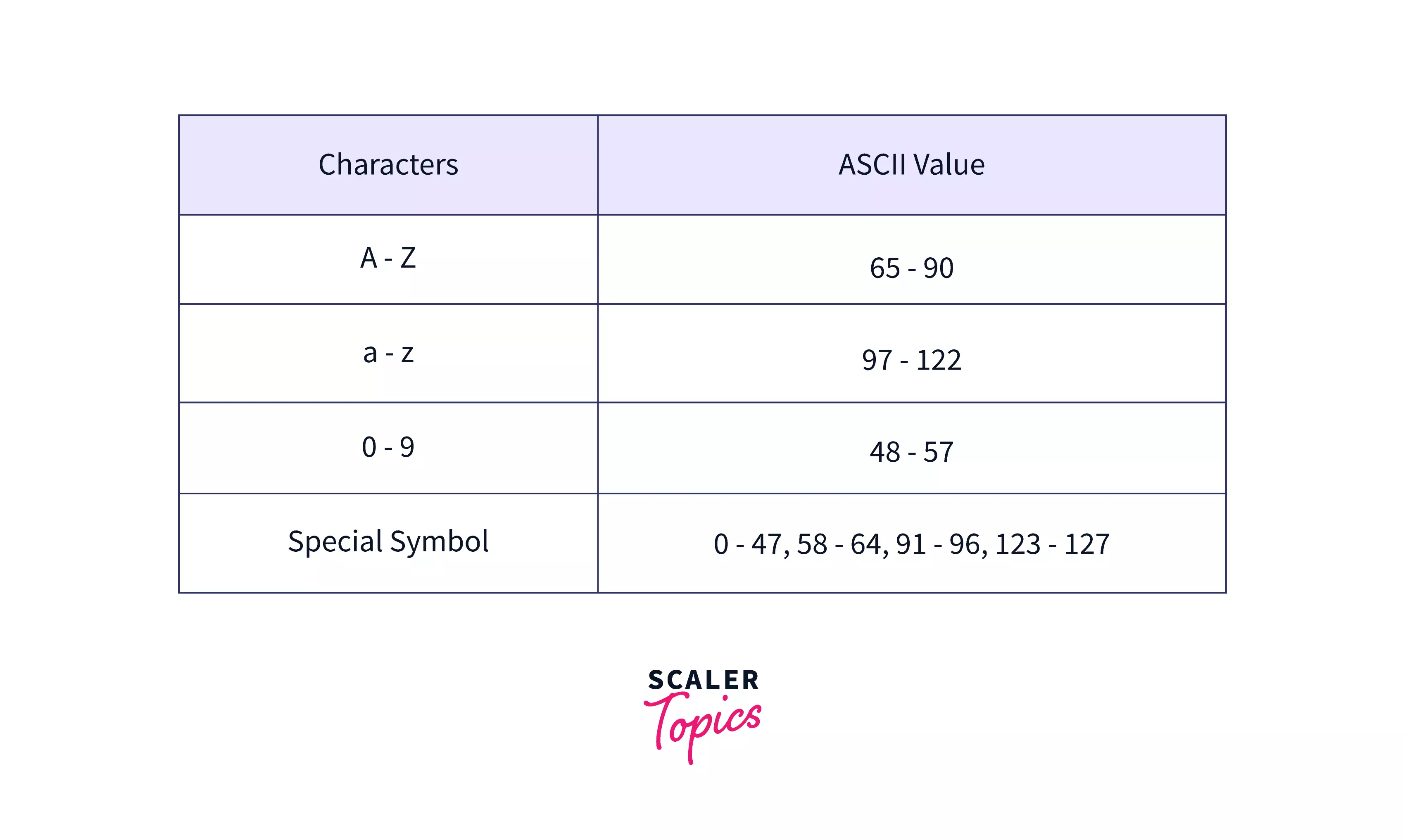 ascii-table-of-given-characters