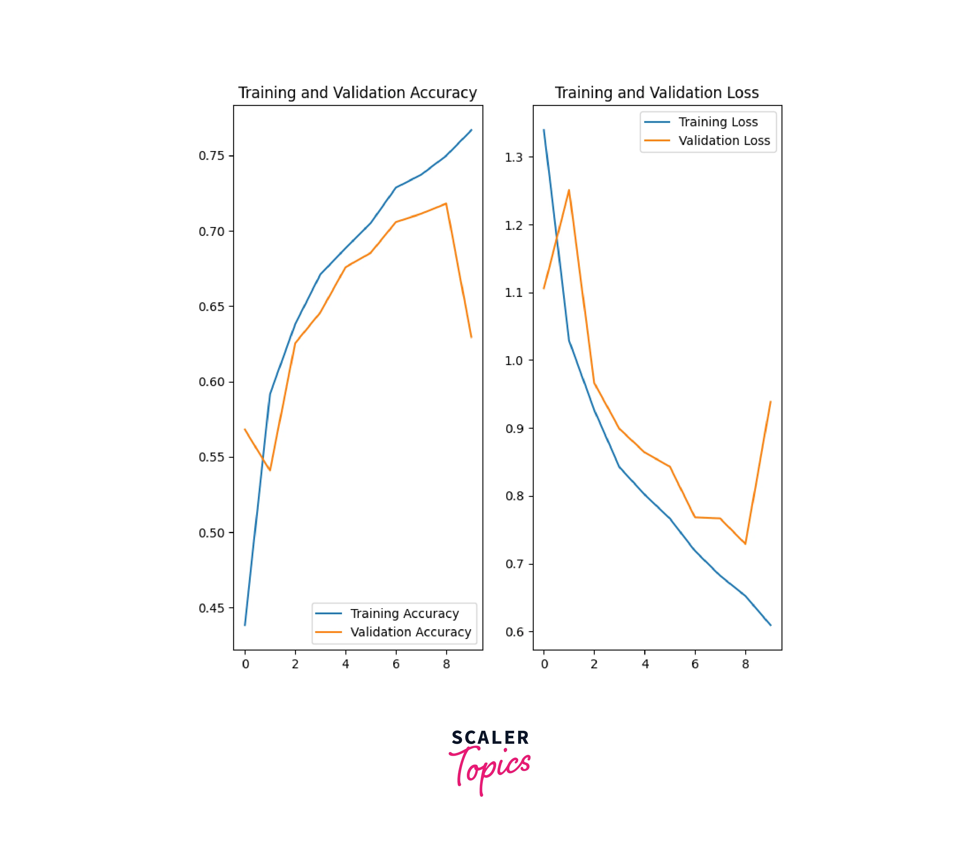 augmented data accuracy and loss function