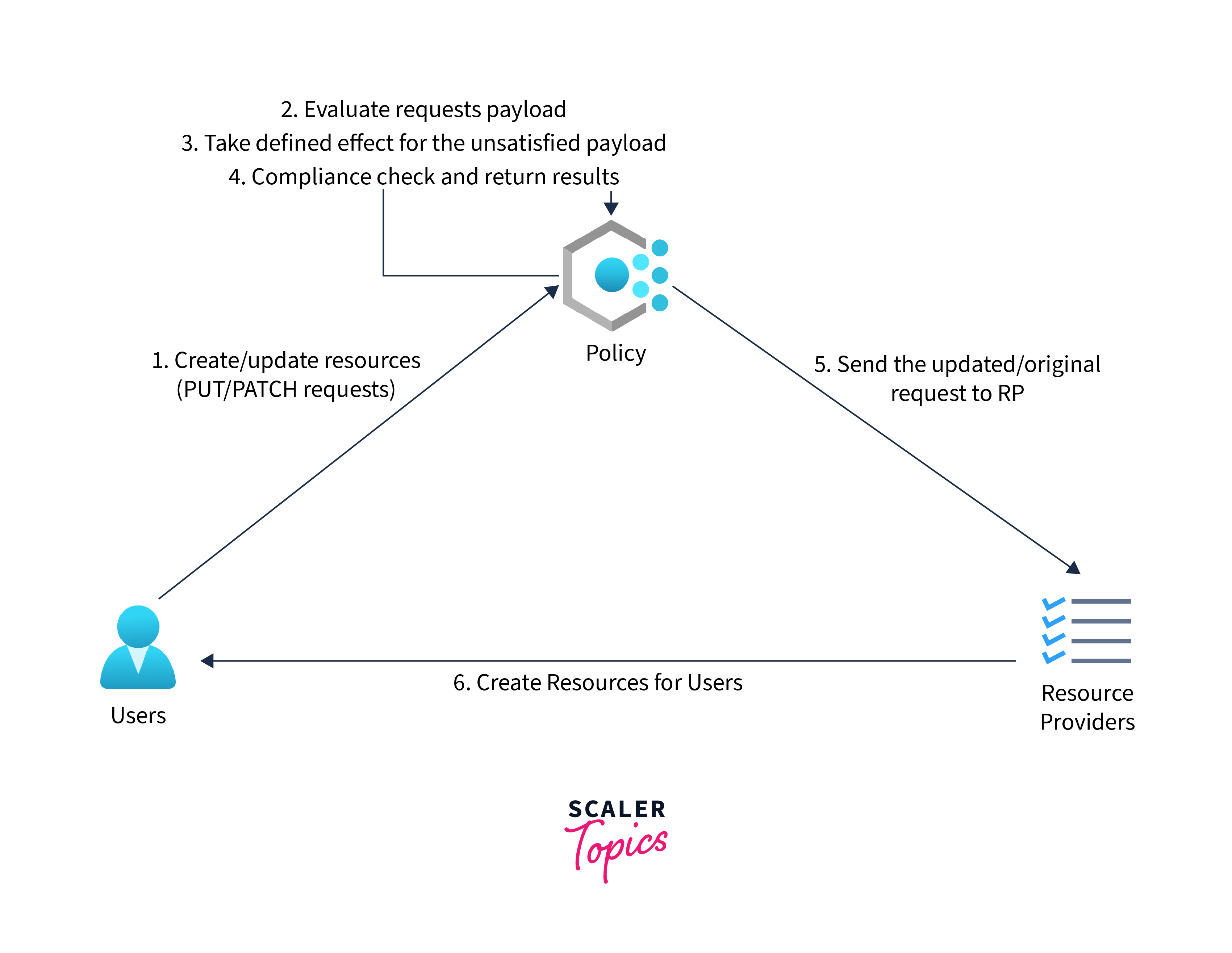 automated compliance enforcement