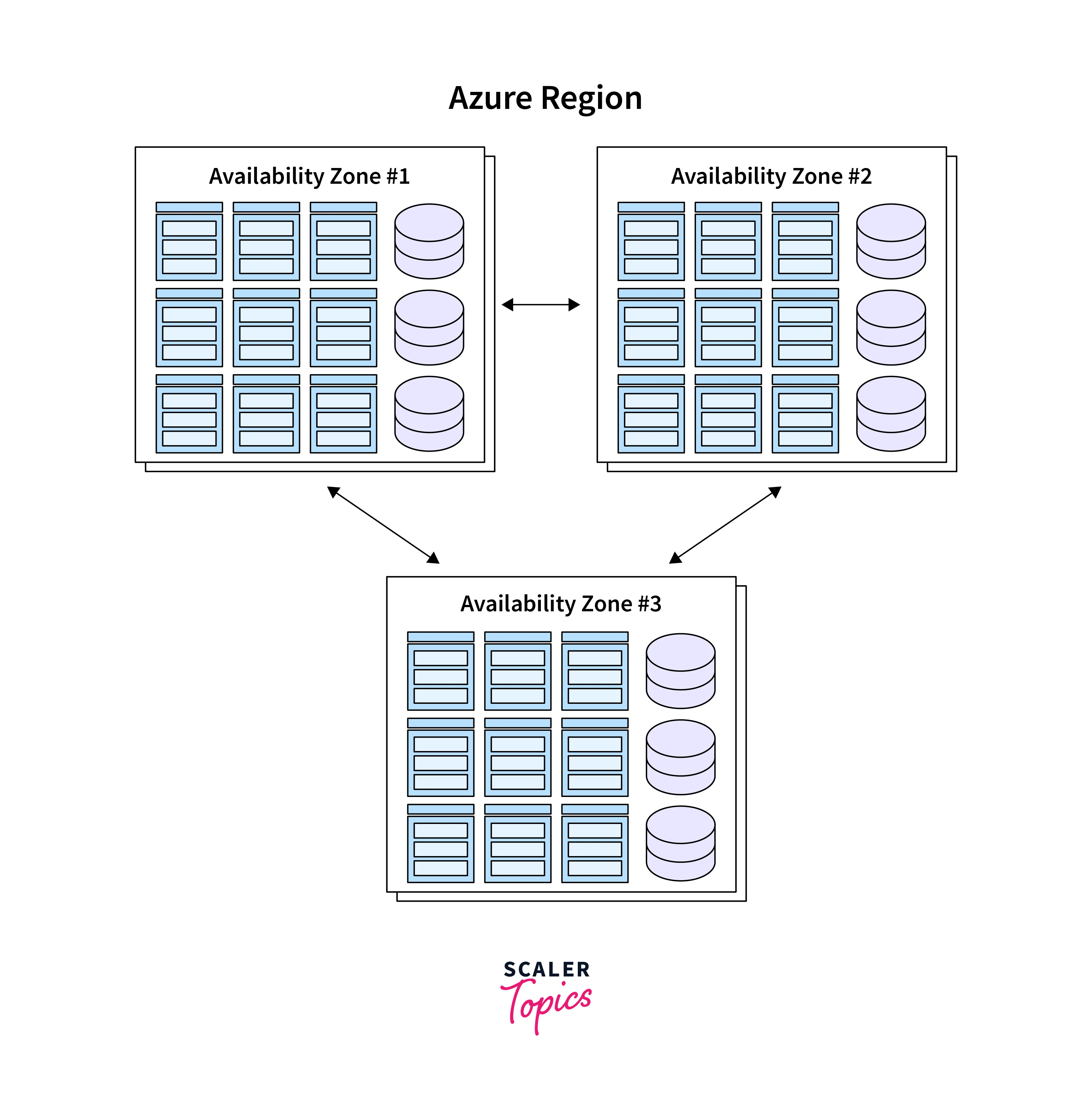 availability zone