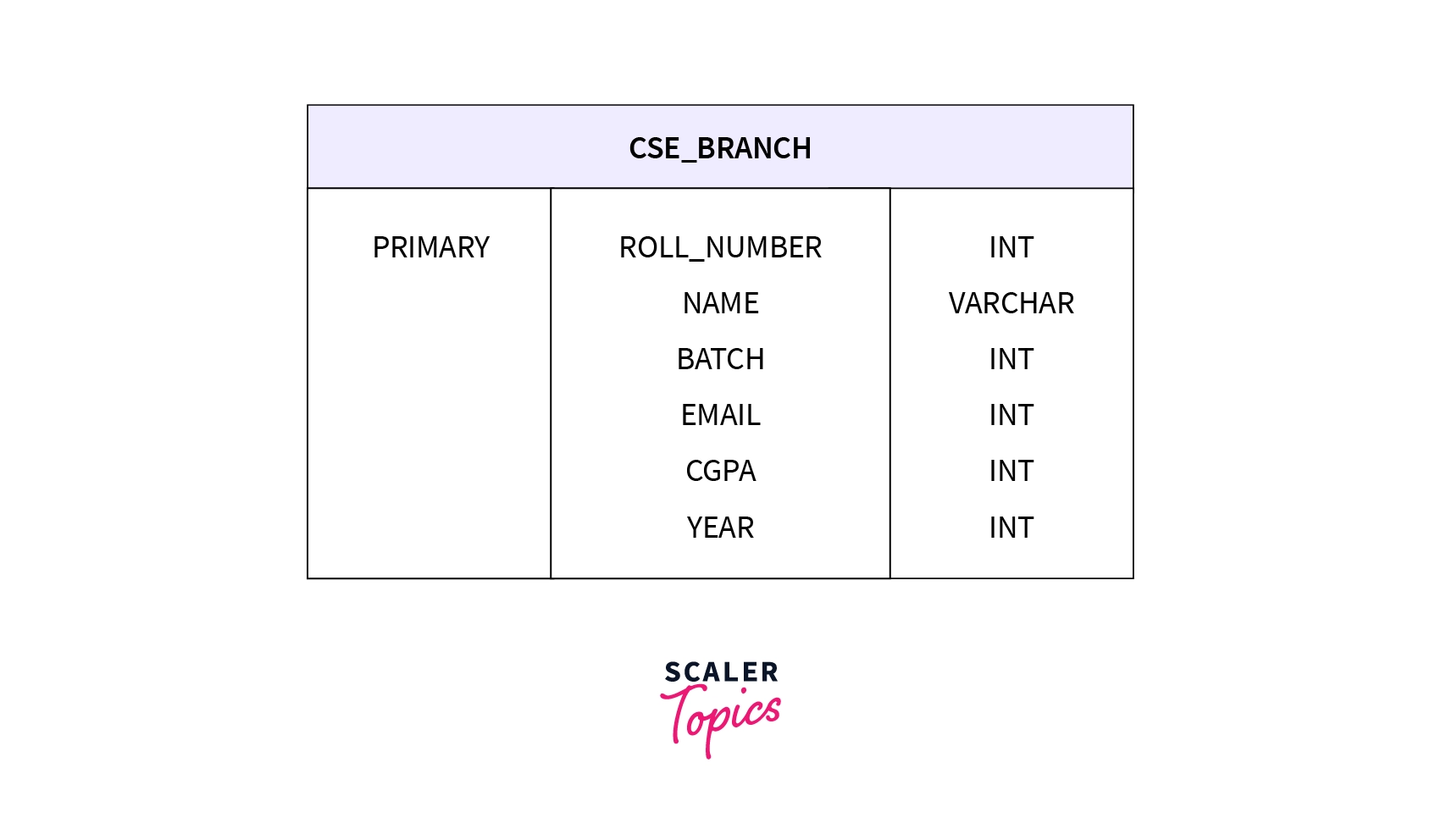 Keywords In Sql Scaler Topics