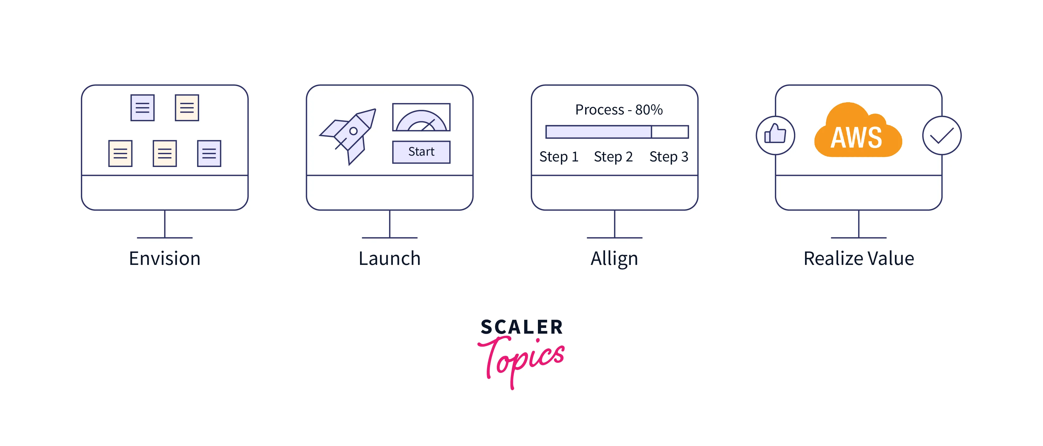 working of aws cloud adoption framework