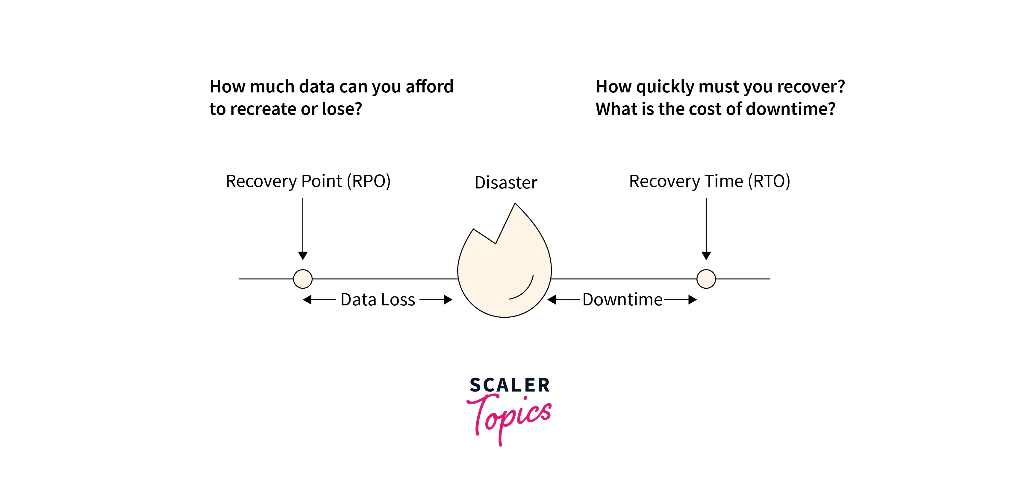 Disaster Recovery Options