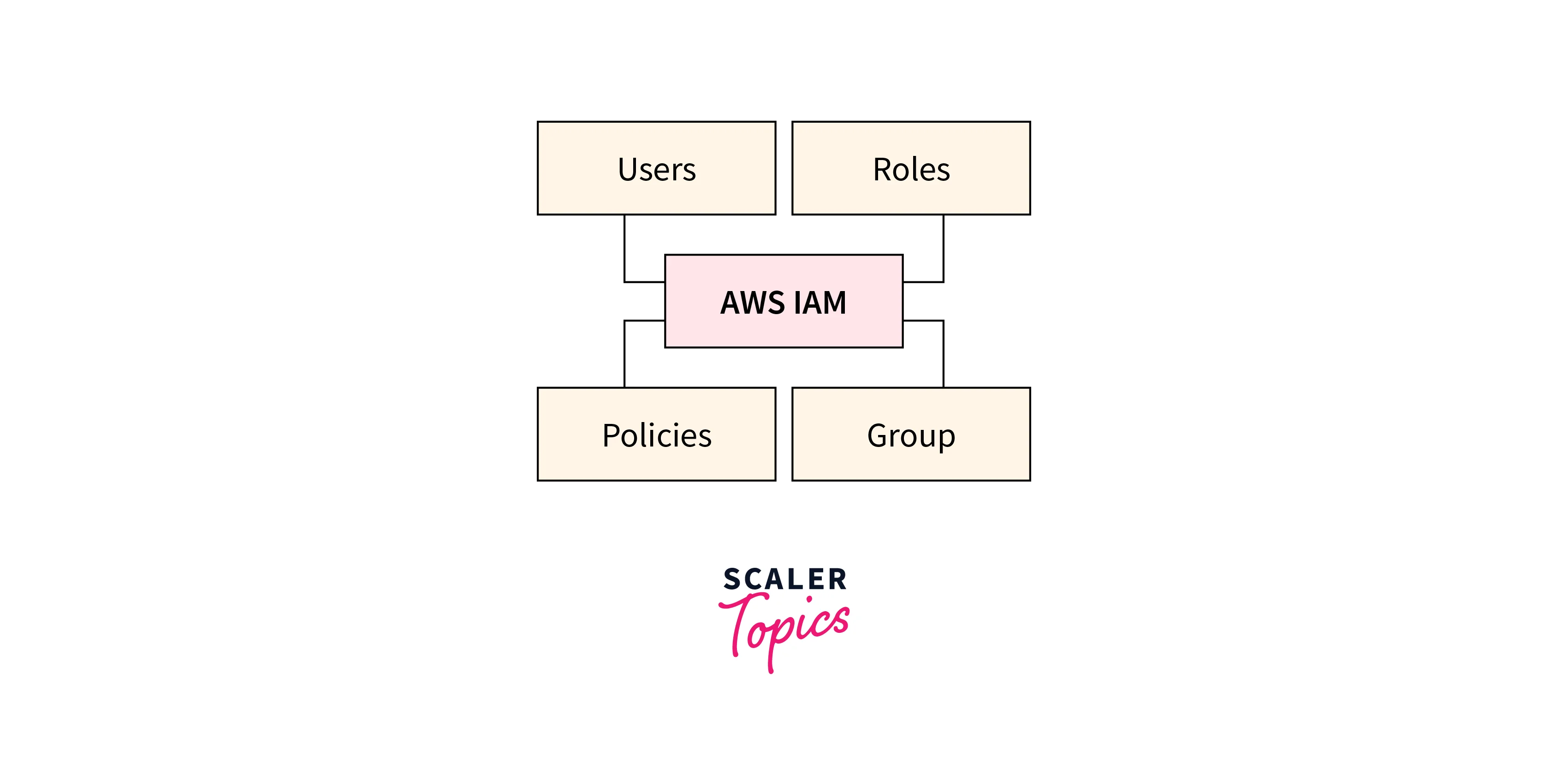 aws iam elements