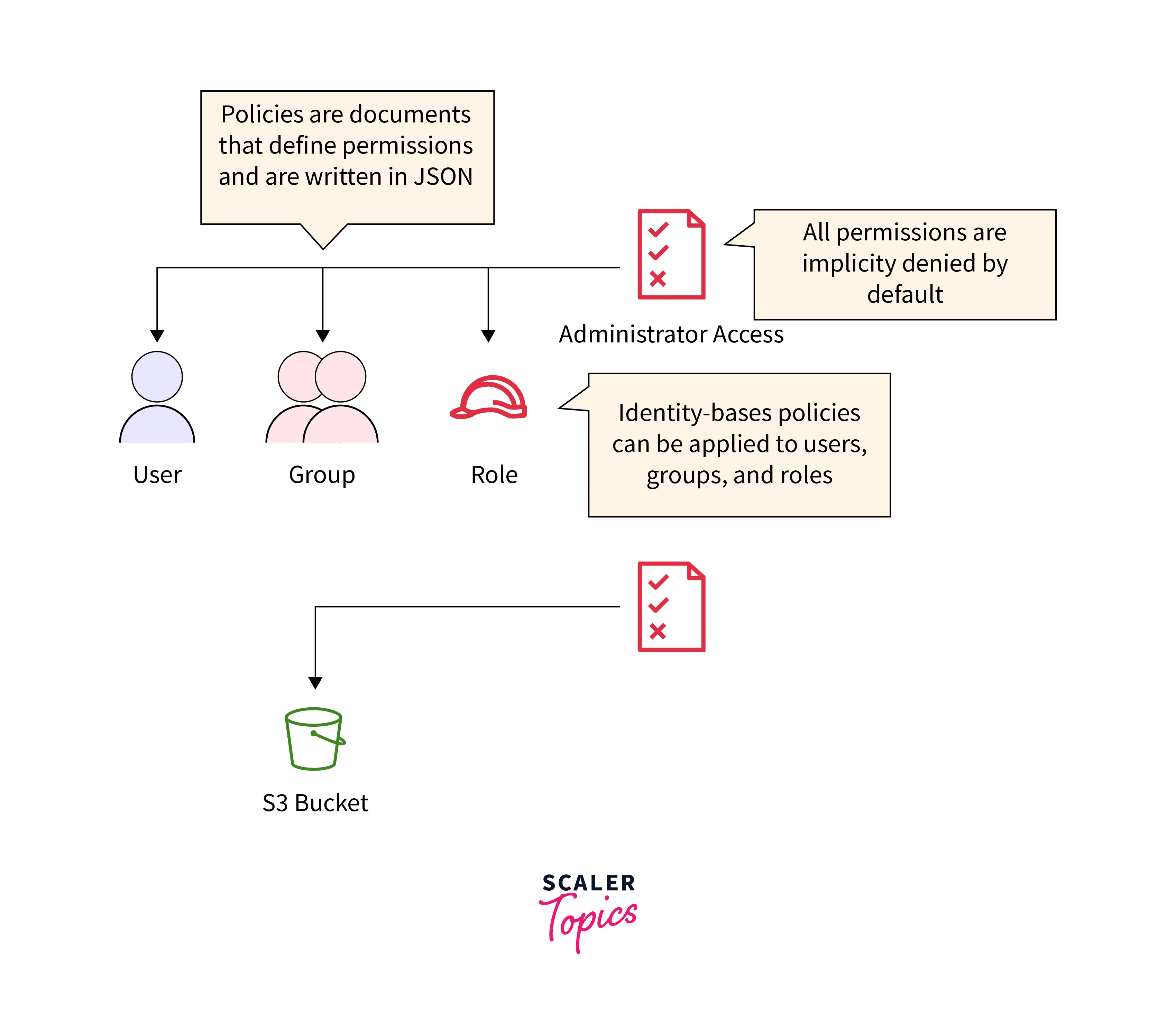 aws iam policies