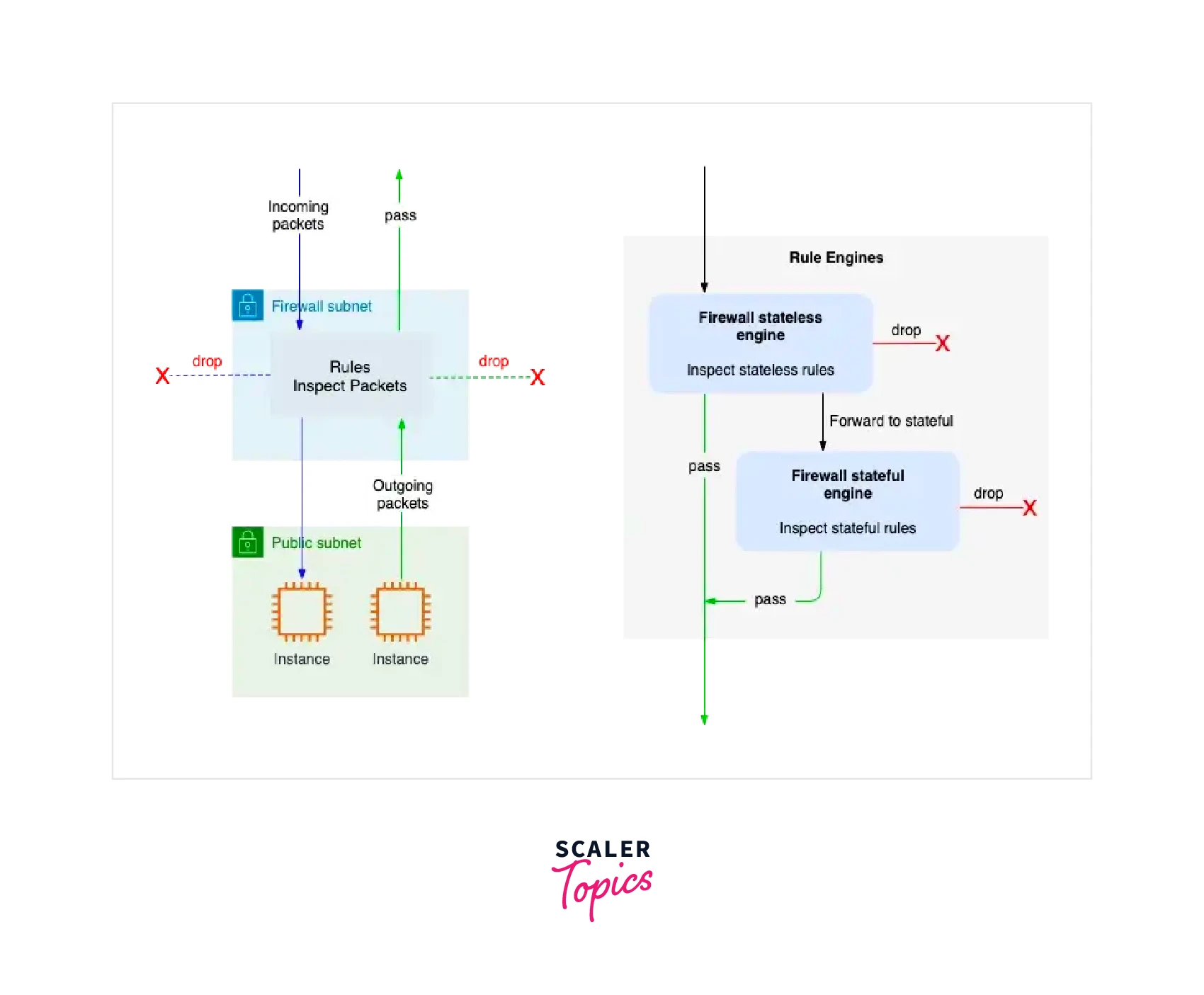 AWS Network Firewall - Scaler Topics