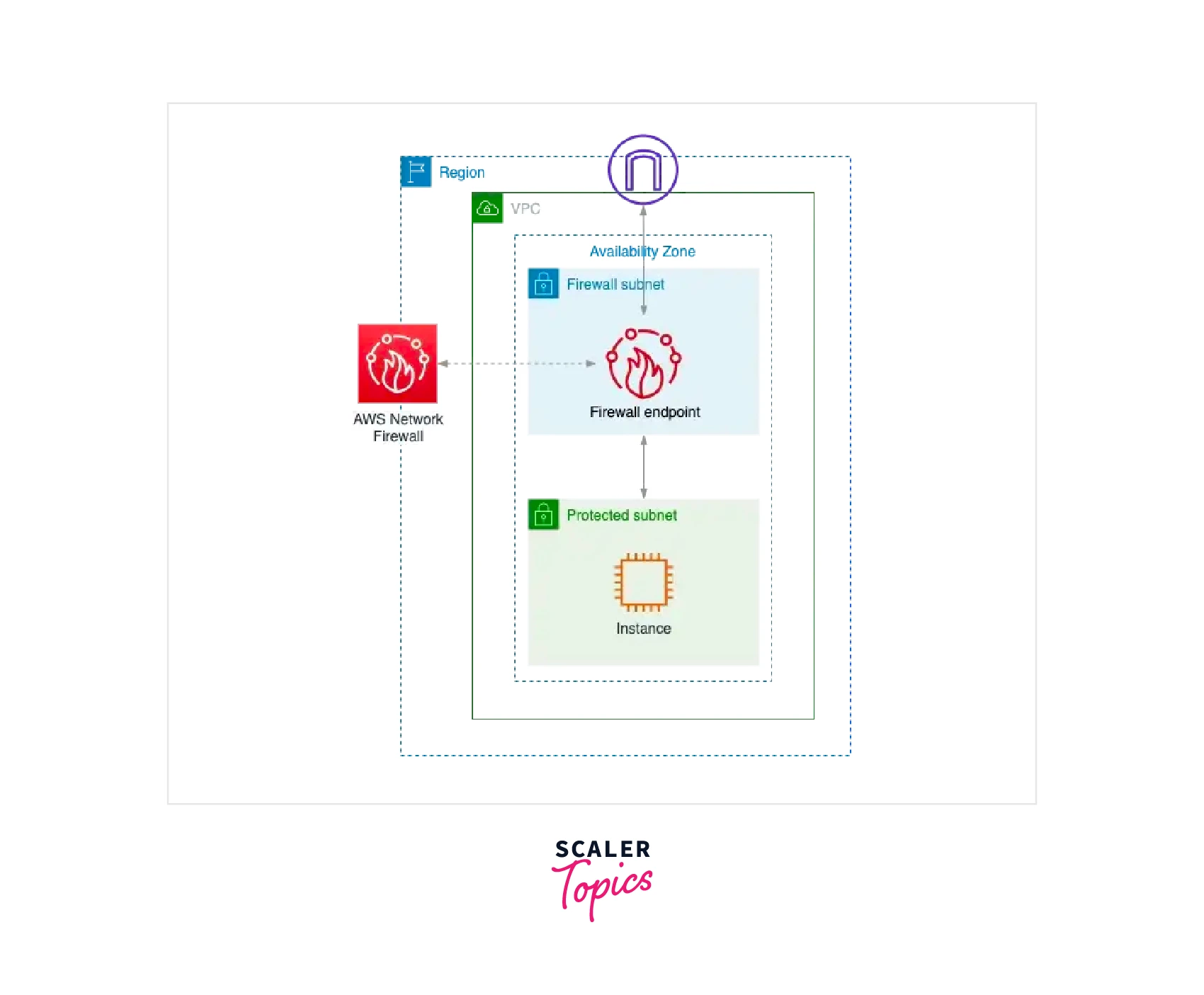 AWS Network Firewall - Scaler Topics