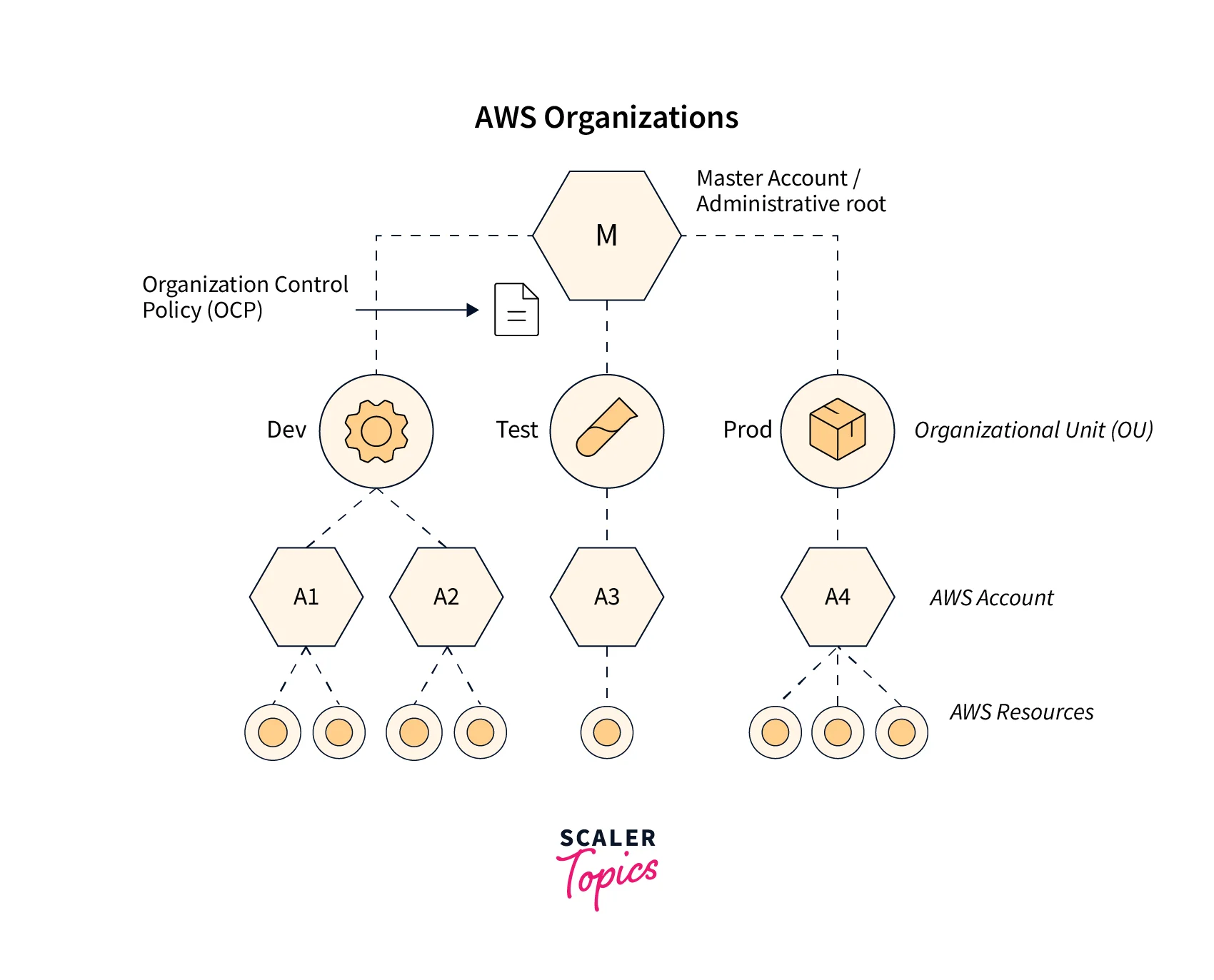 aws-organizations-key-concepts