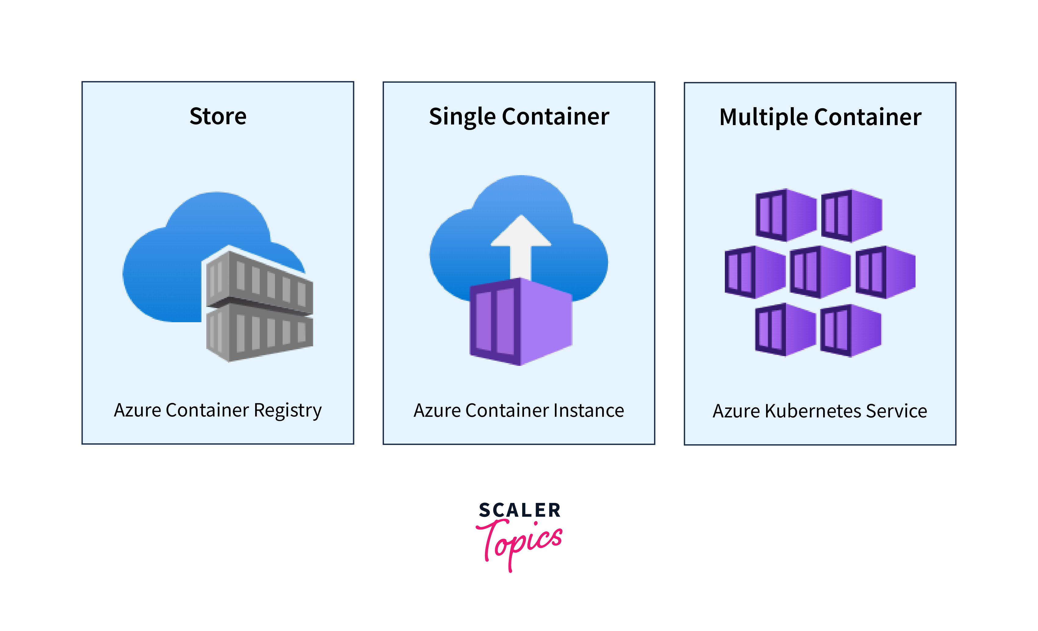 Azure Kubernetes Service