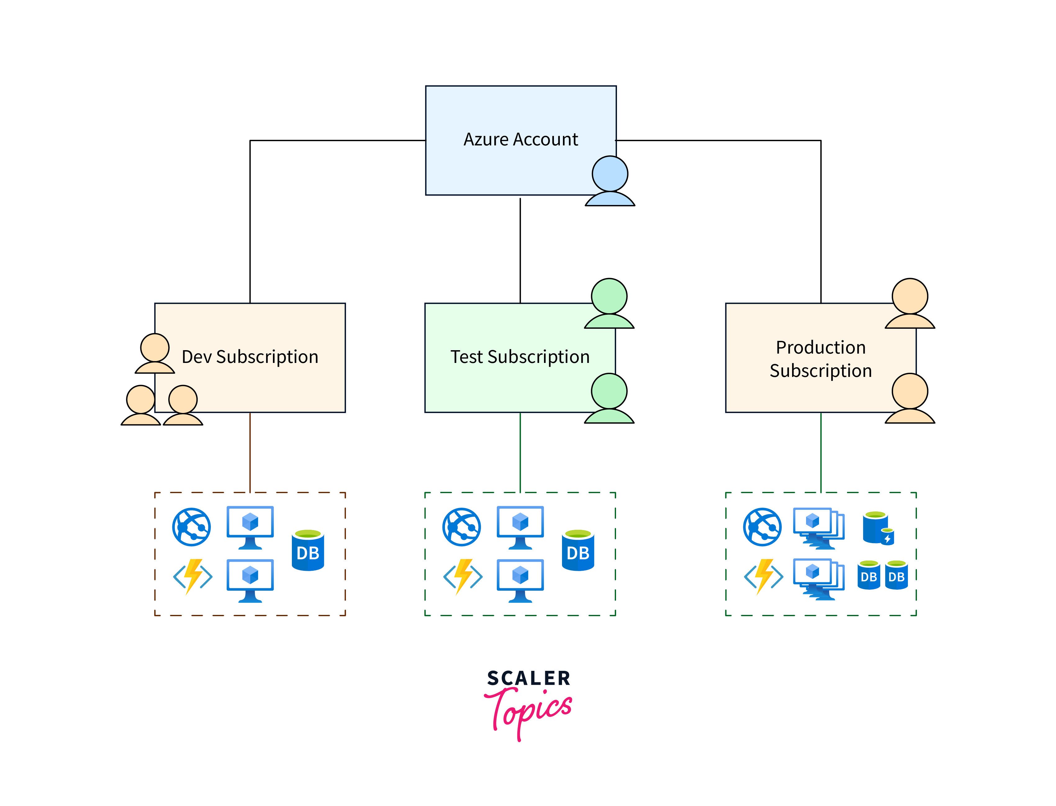 azure-account