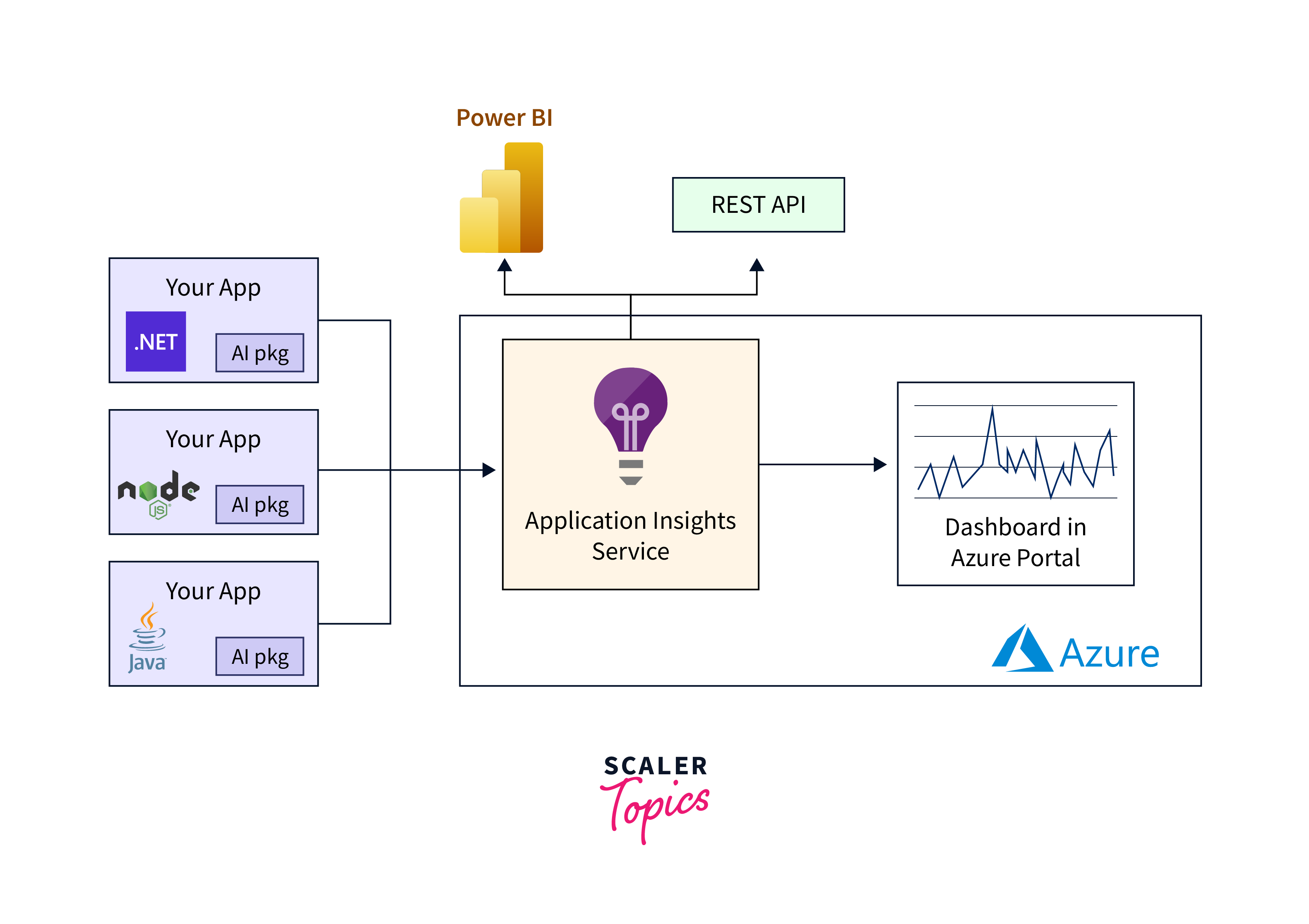 azure application insight work