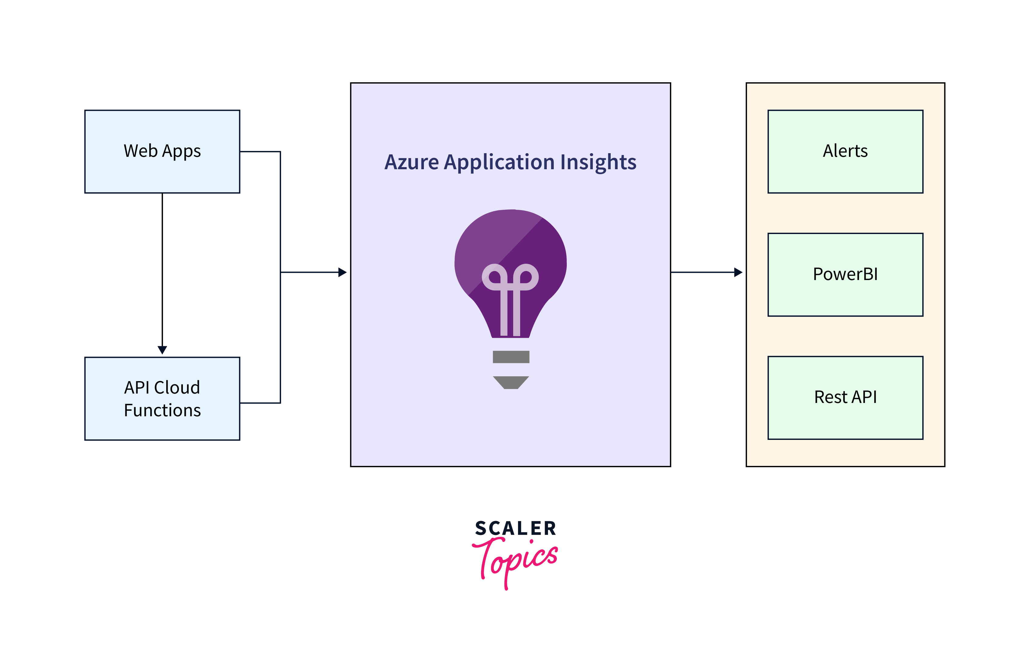 azure application insights