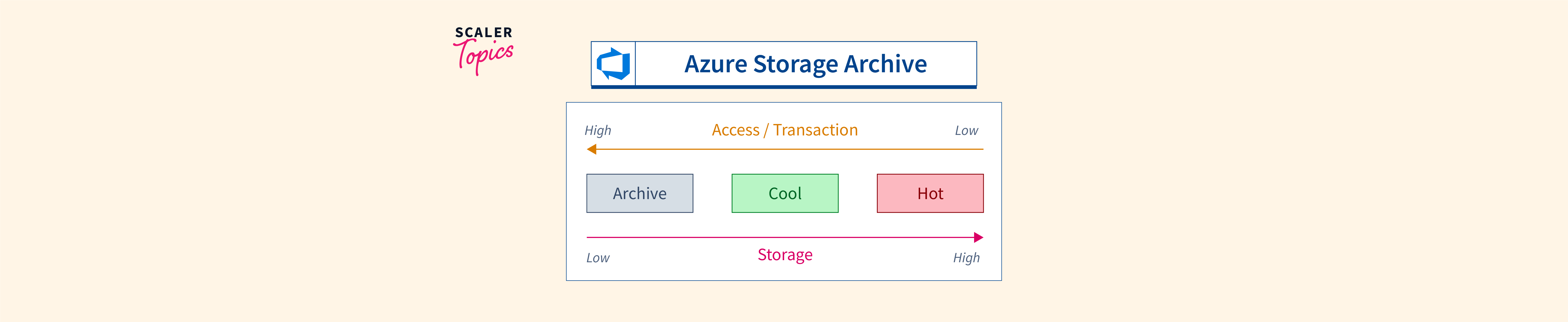 Azure Archive Storage - Scaler Topics