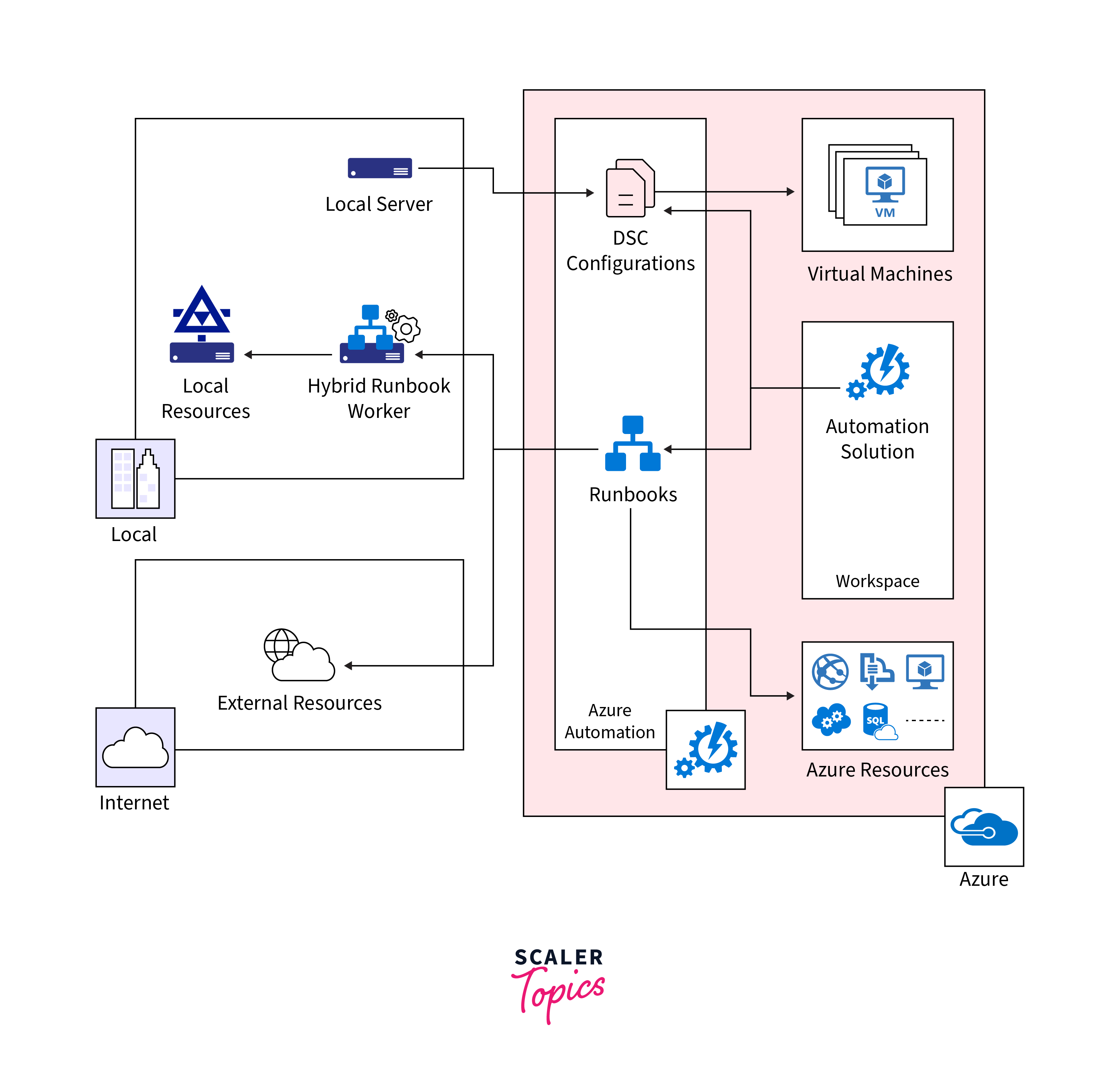 azure automation