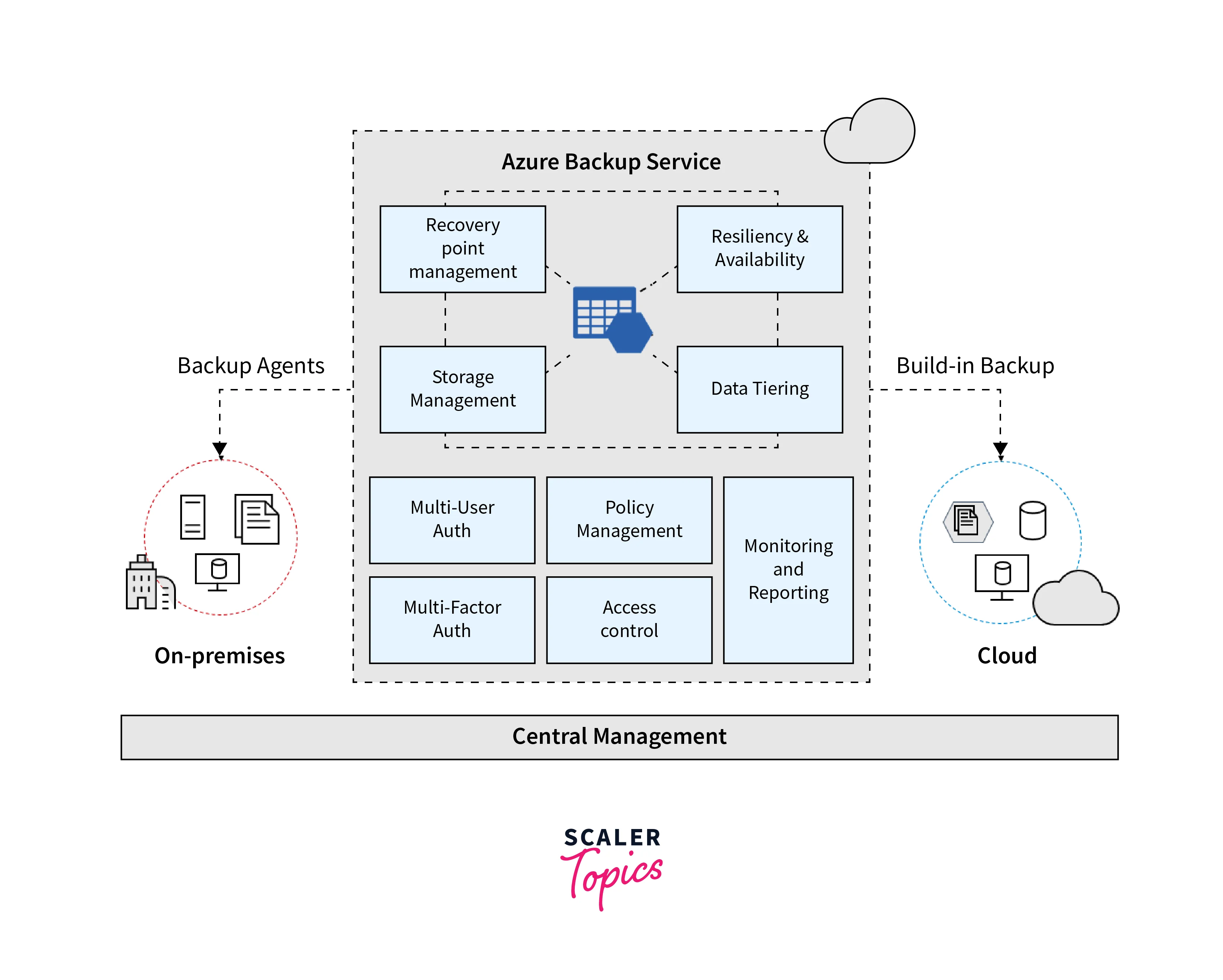 Azure Backup