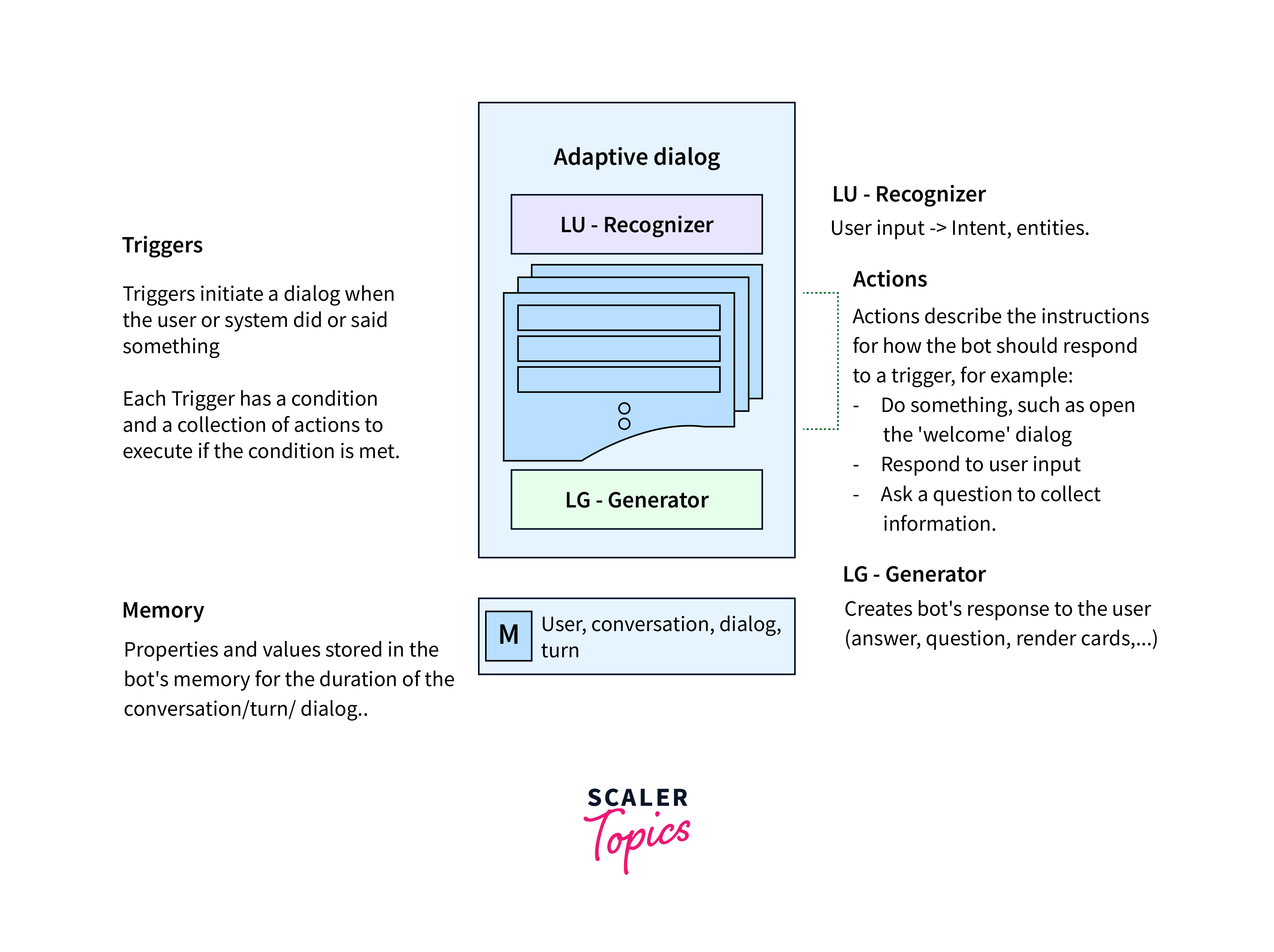 Microsoft Azure Bot Service Scaler Topics