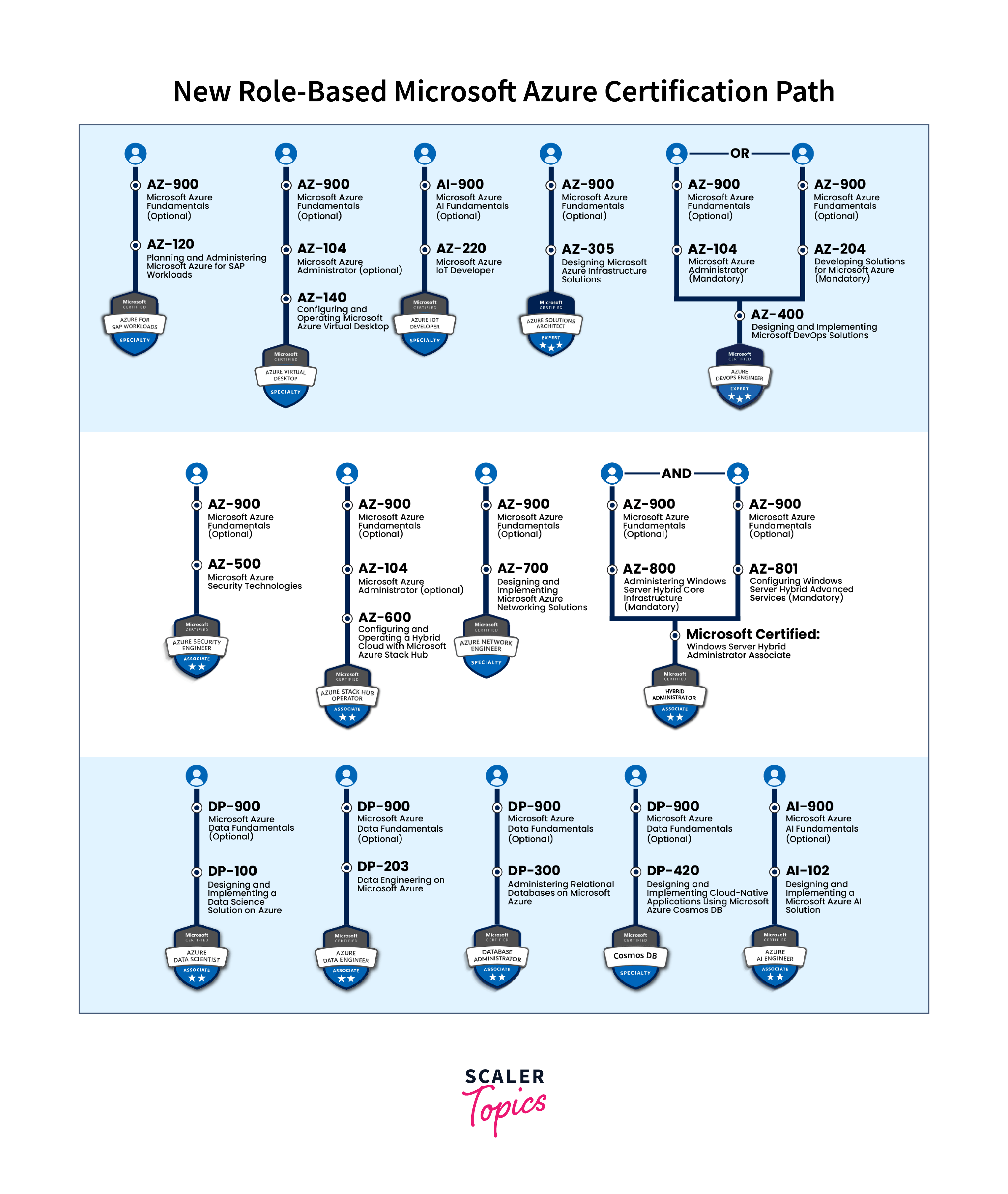 azure certifications path