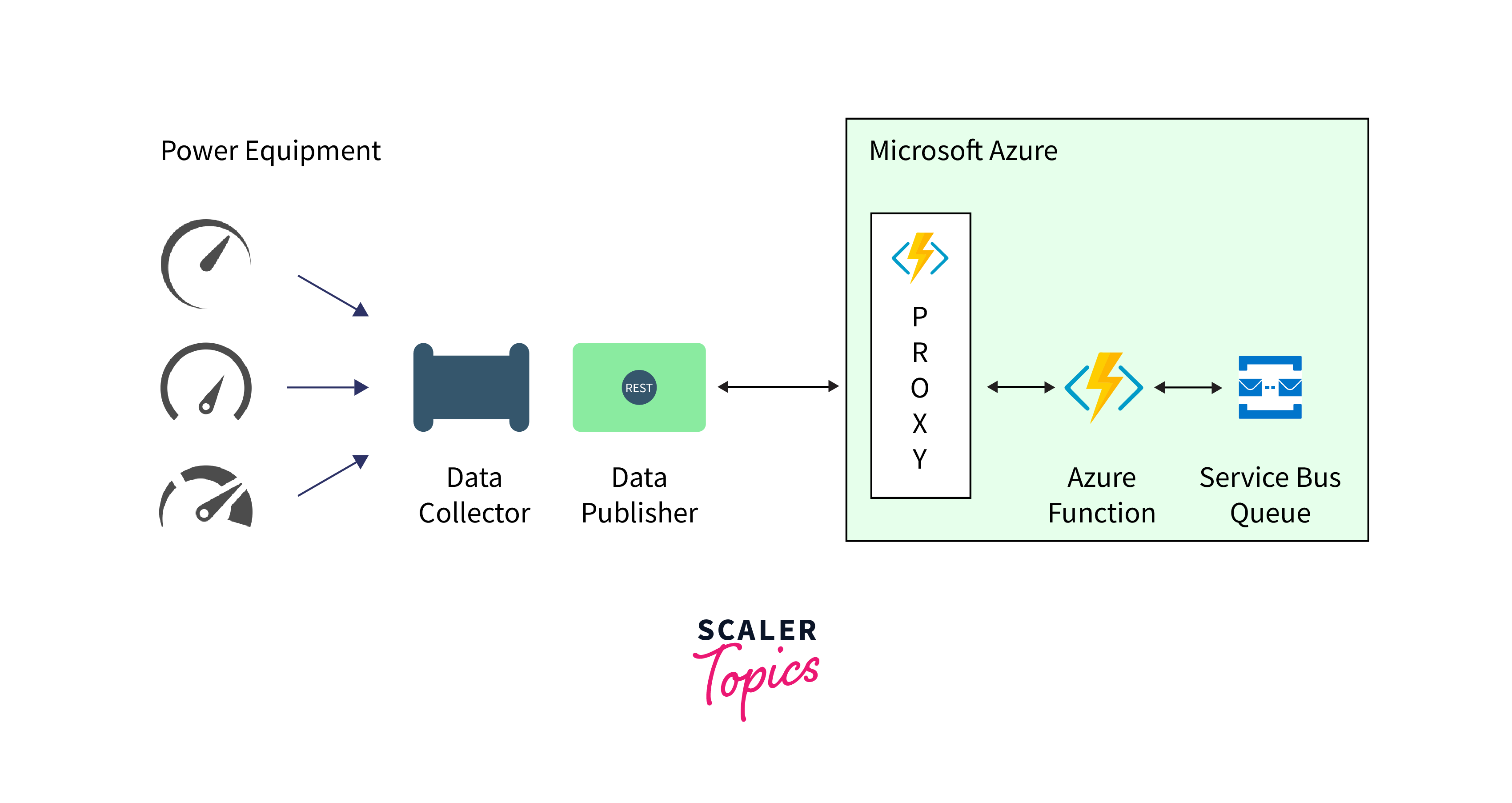 solution architecture