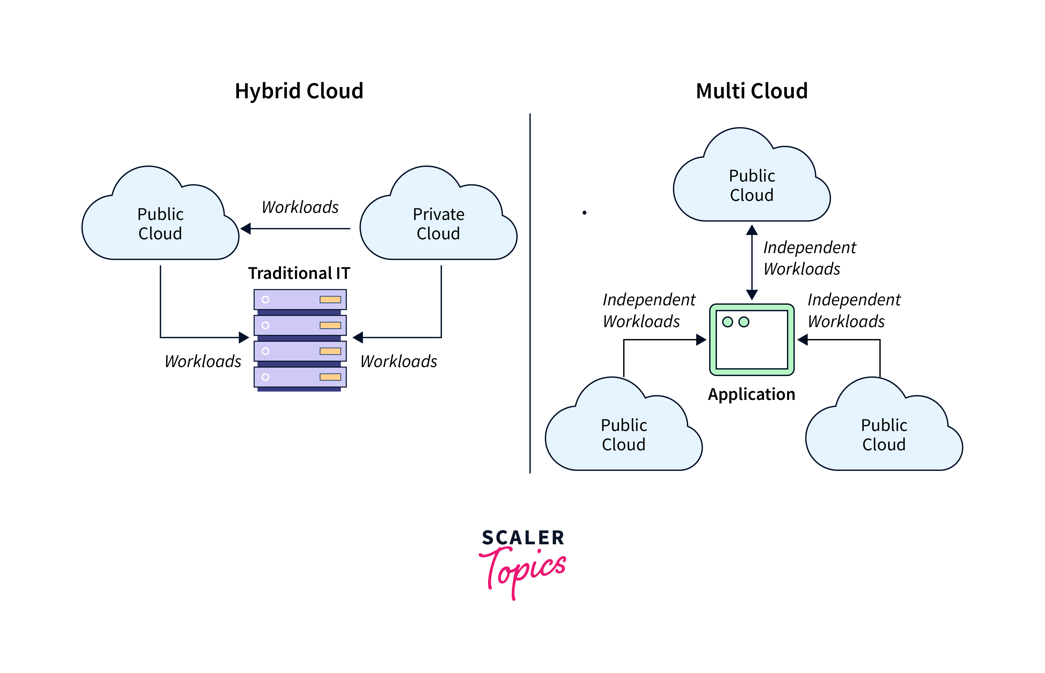 defining hybrid and multicloud