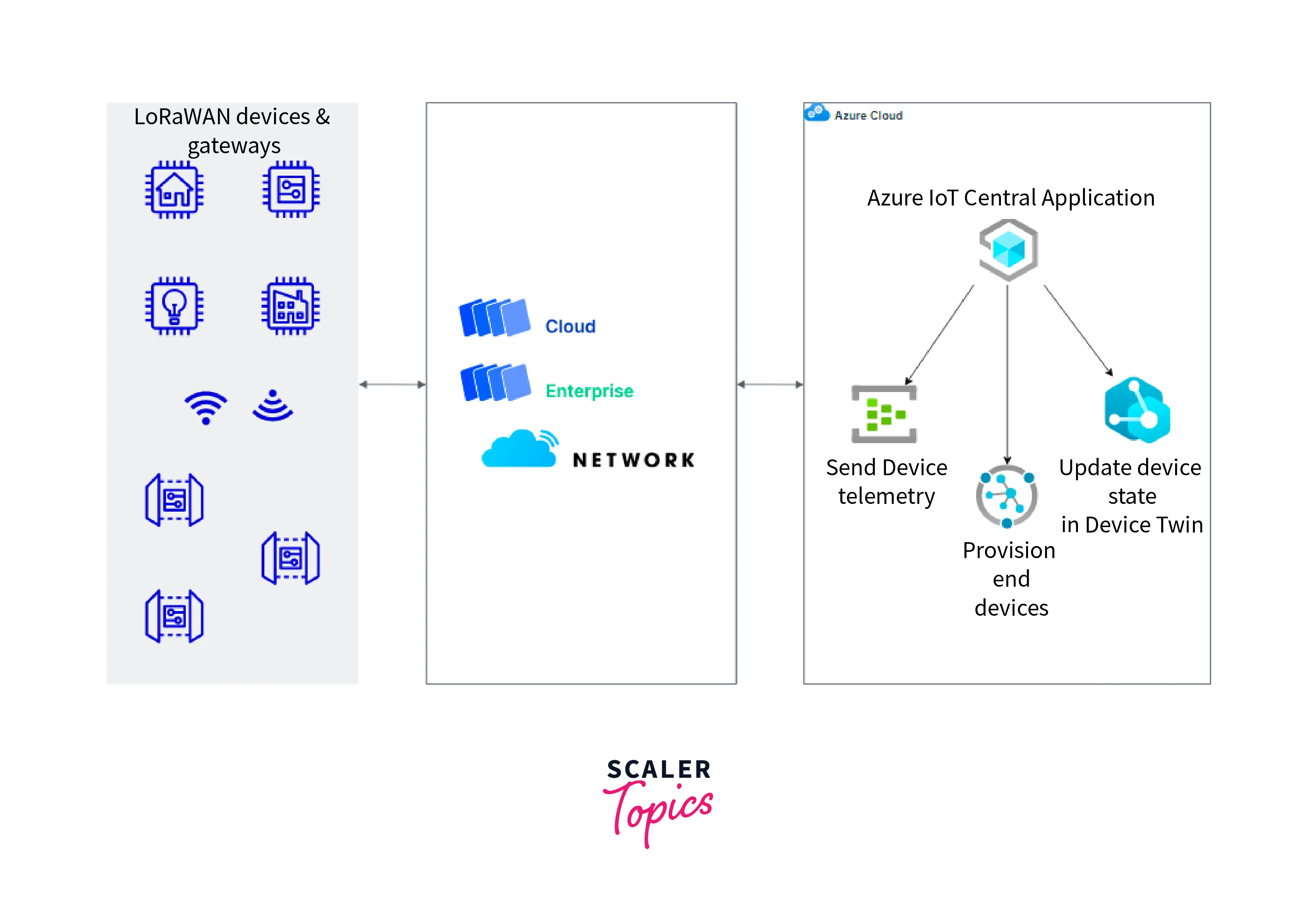 azure iot central projects