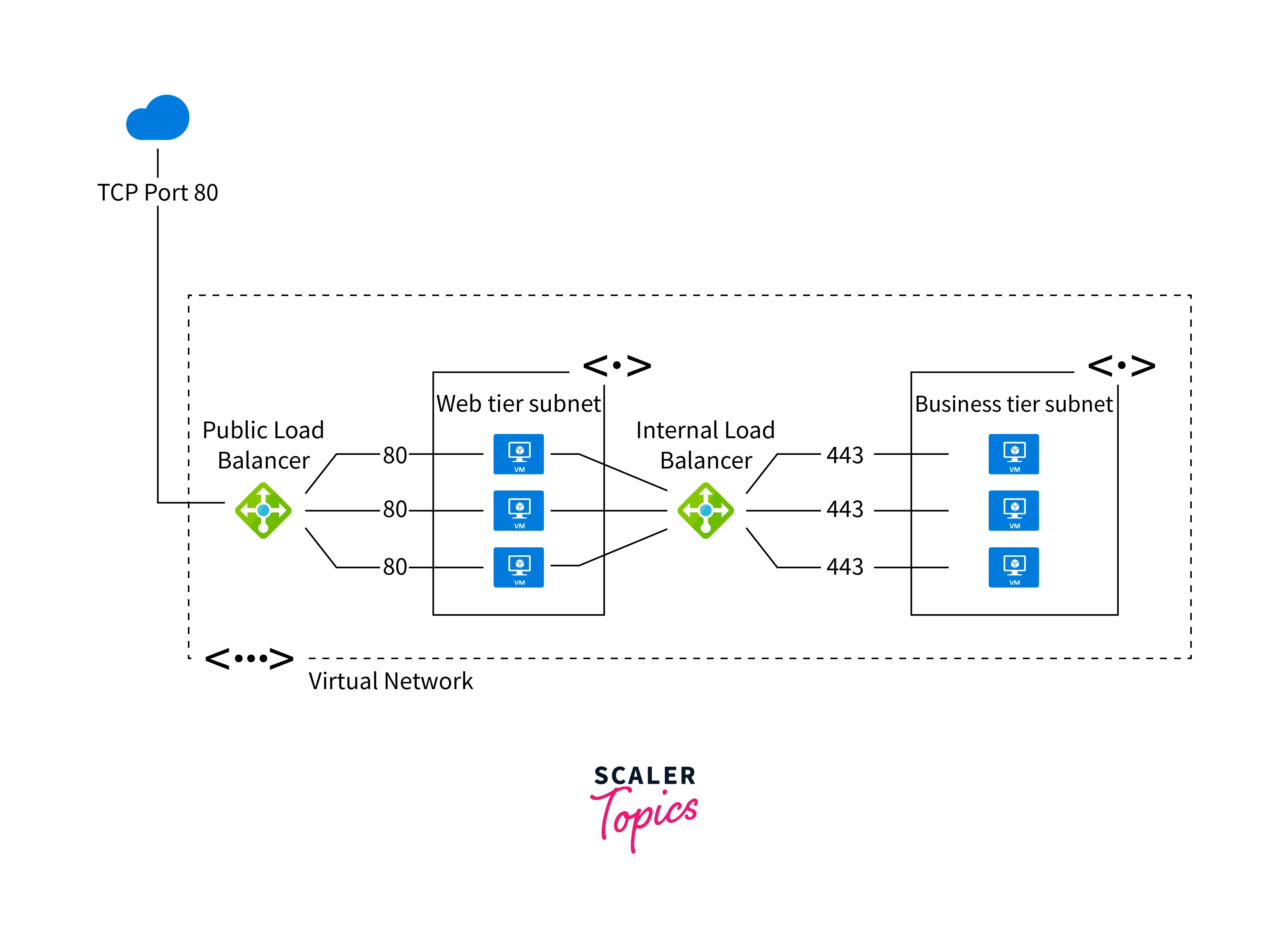 azure load balancer