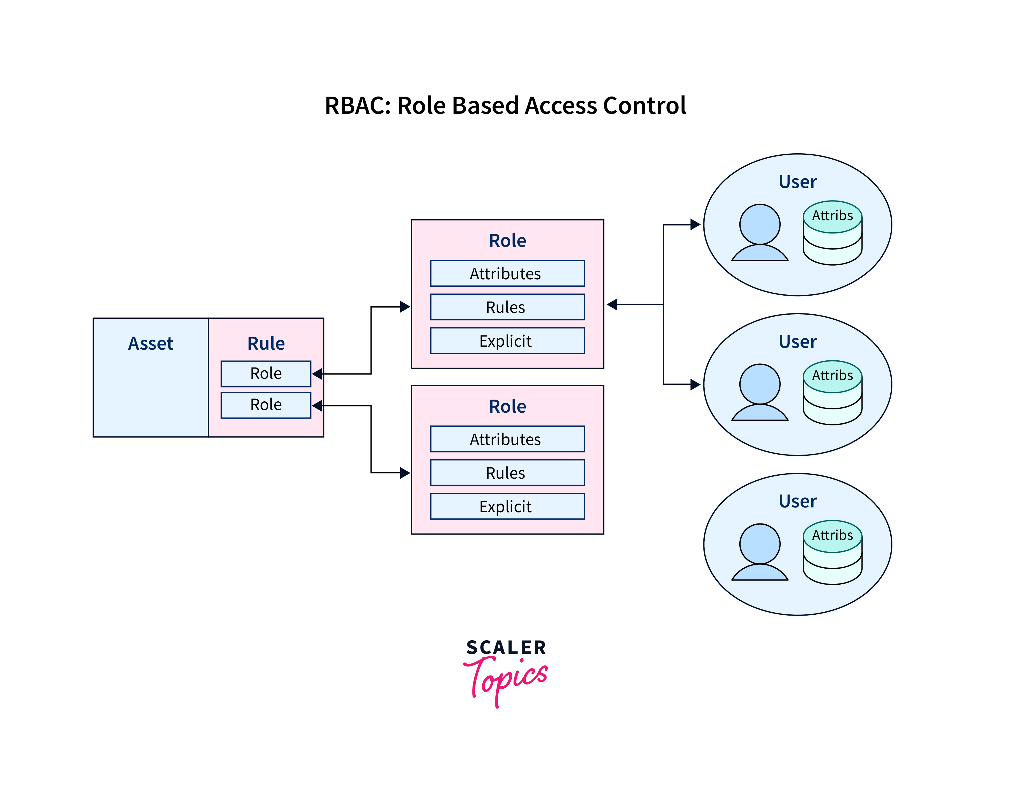 role based access control rbac